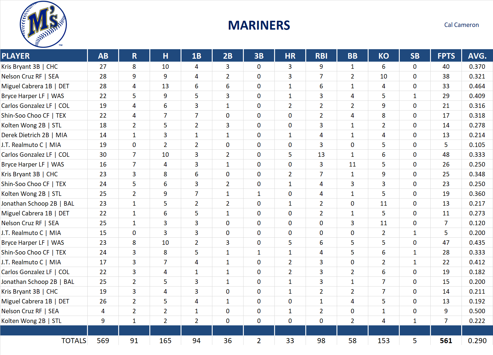 2015 Major League Baseball Pool Playoff Team Stats