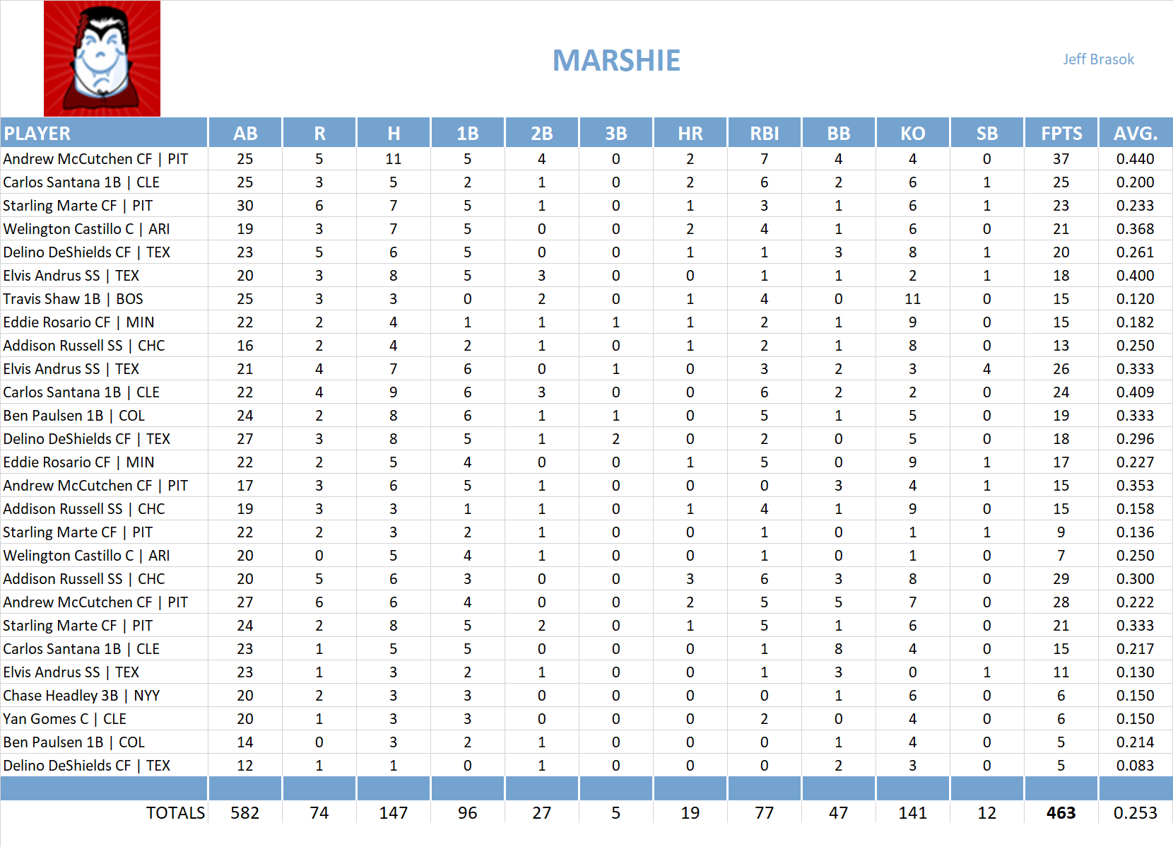 2015 Major League Baseball Pool Playoff Team Stats