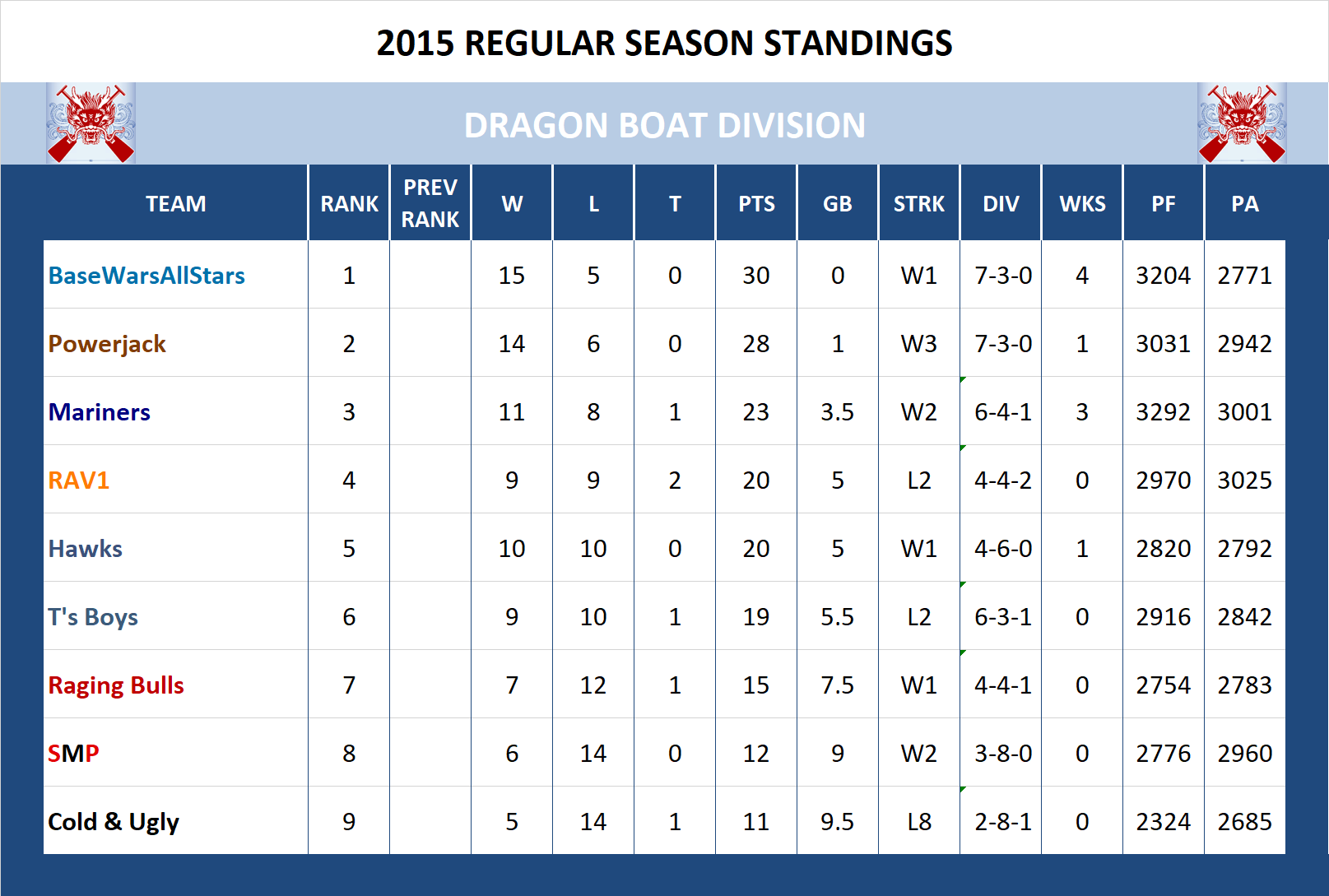 2015 Dragon Boat Standings