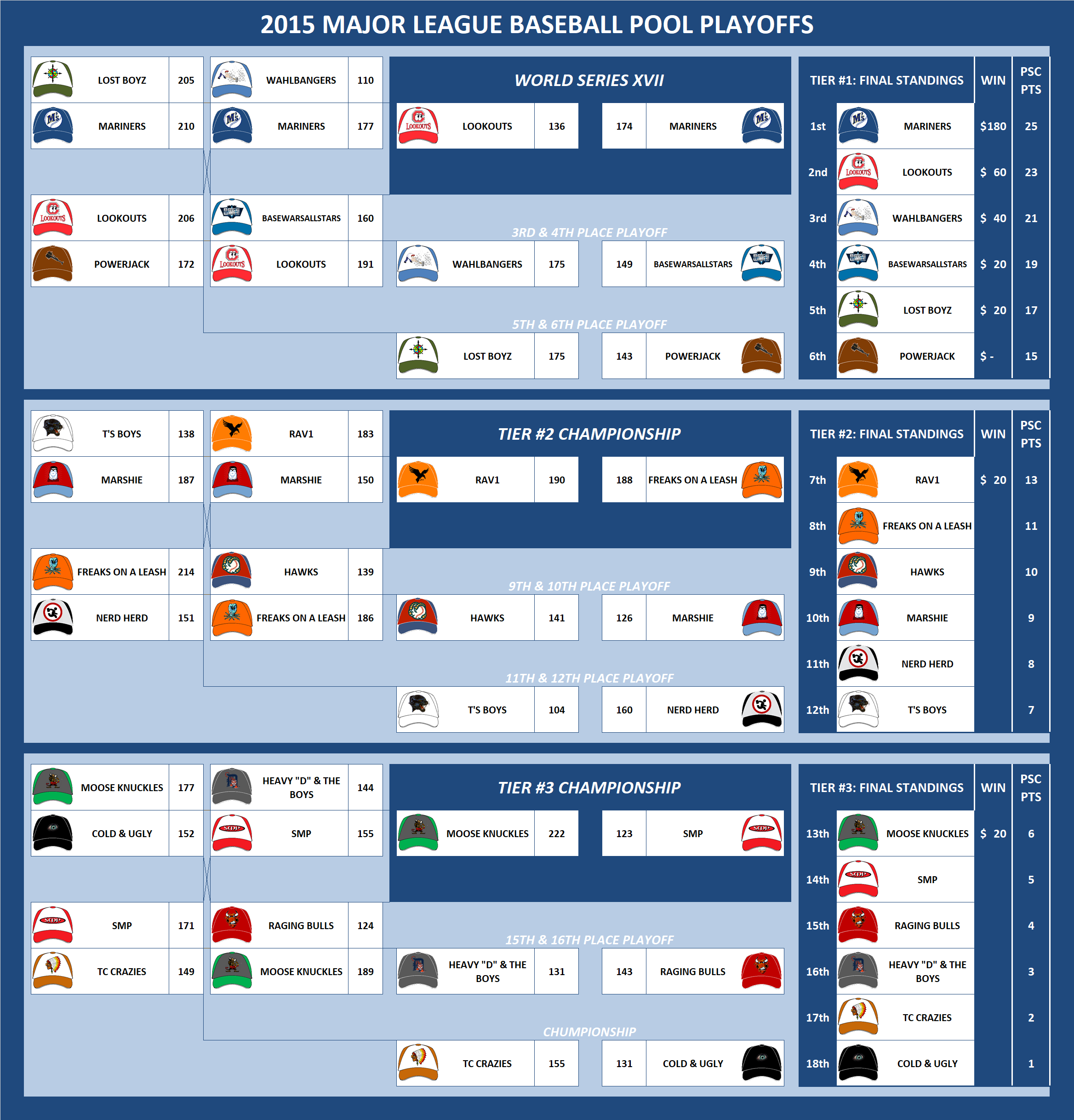 2015 Major League Baseball Pool Playoffs