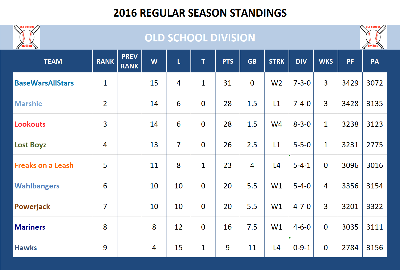 2016 Old School Standings