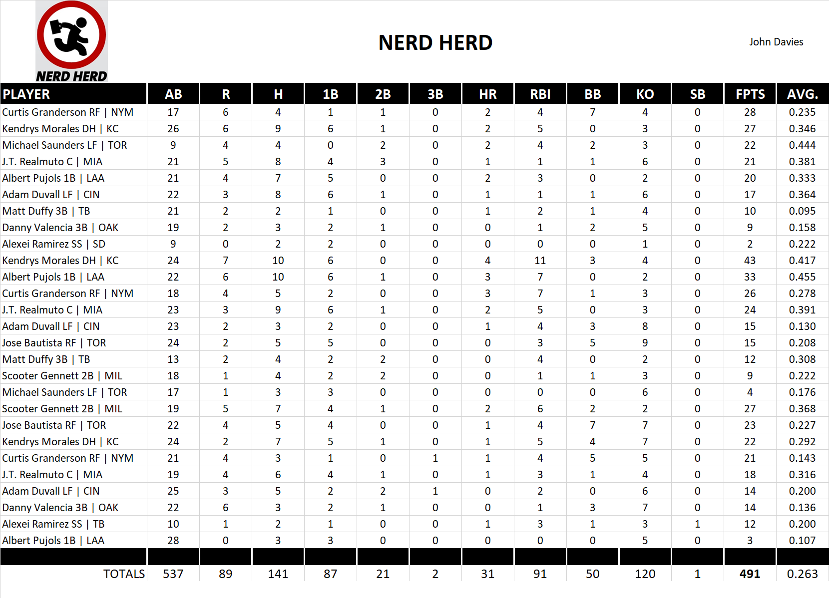 2016 Major League Baseball Pool Playoff Team Stats