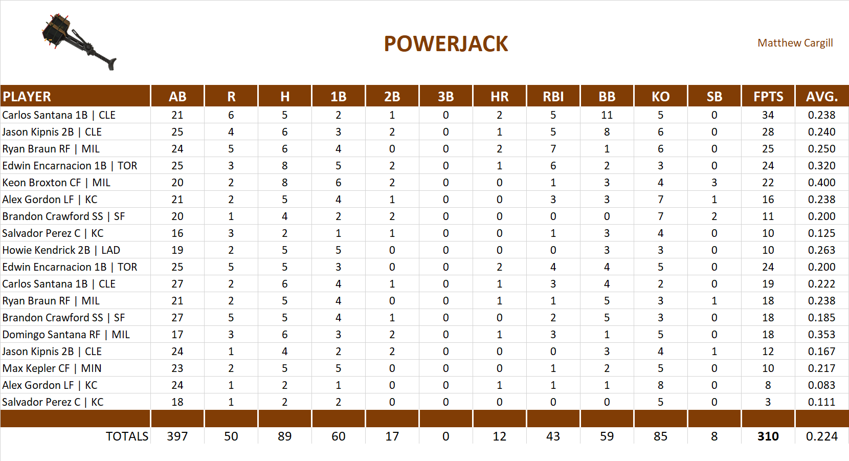 2016 Major League Baseball Pool Playoff Team Stats
