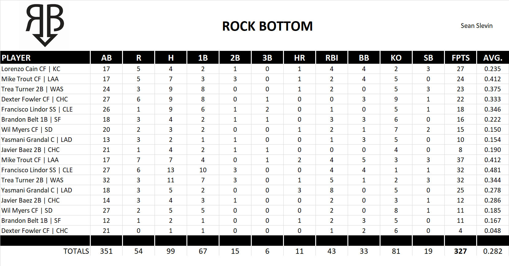 2016 Major League Baseball Pool Playoff Team Stats