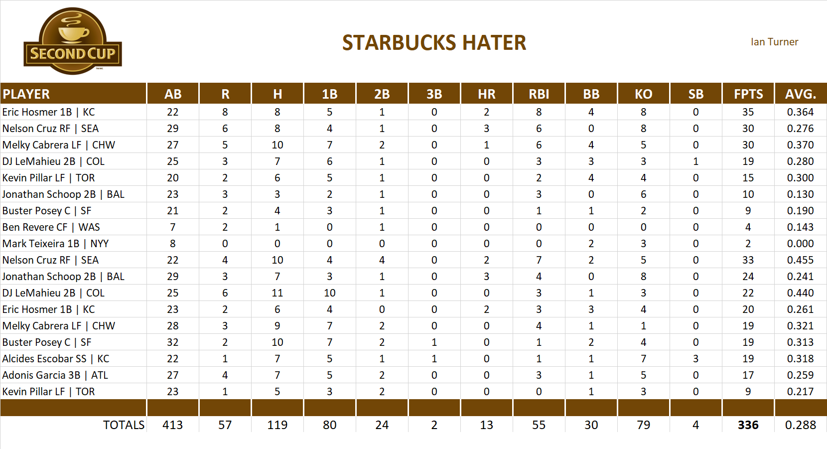 2016 Major League Baseball Pool Playoff Team Stats