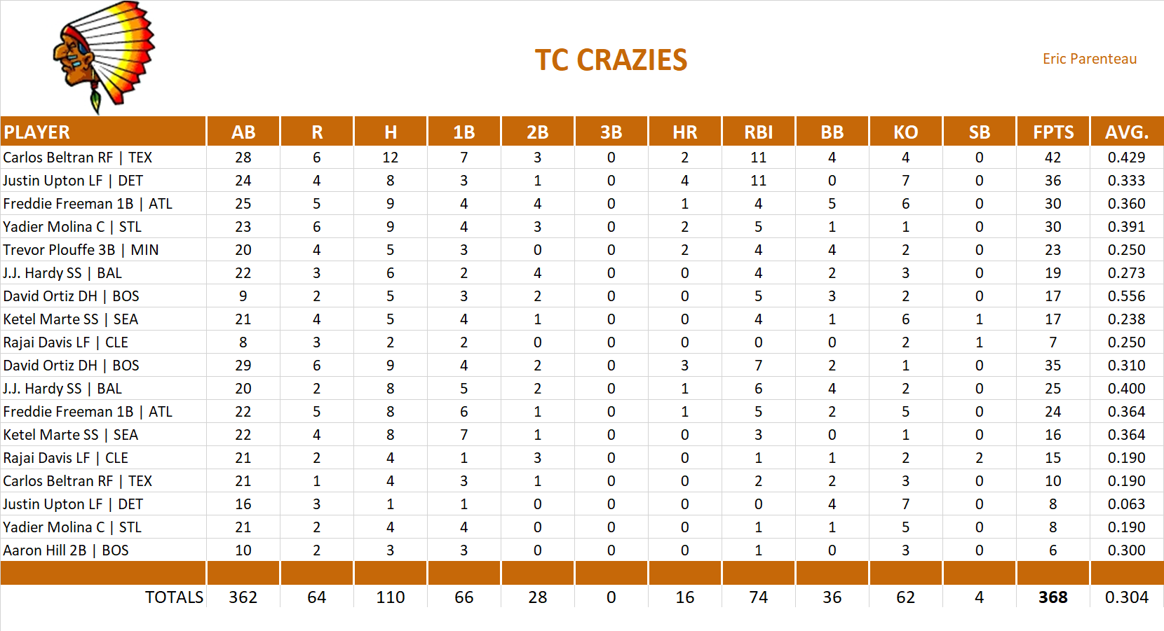 2016 Major League Baseball Pool Playoff Team Stats