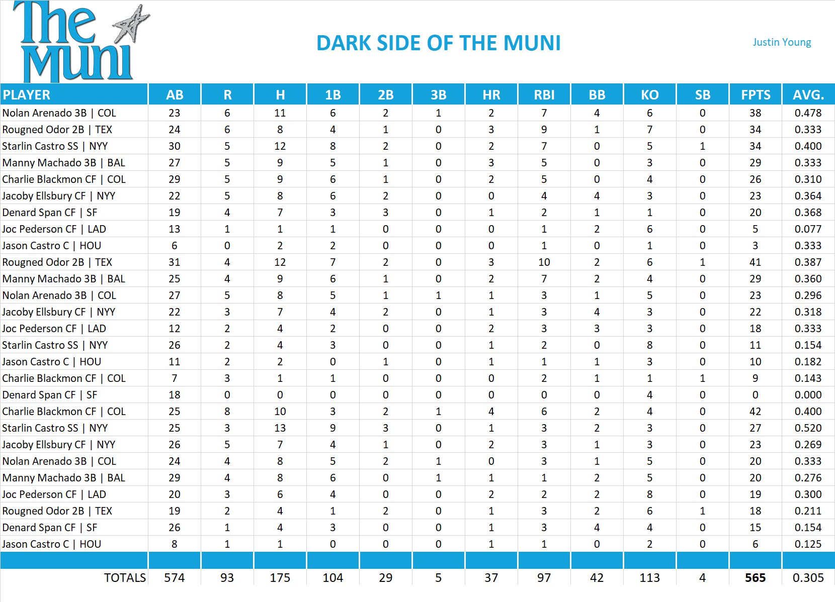 2016 Major League Baseball Pool Playoff Team Stats