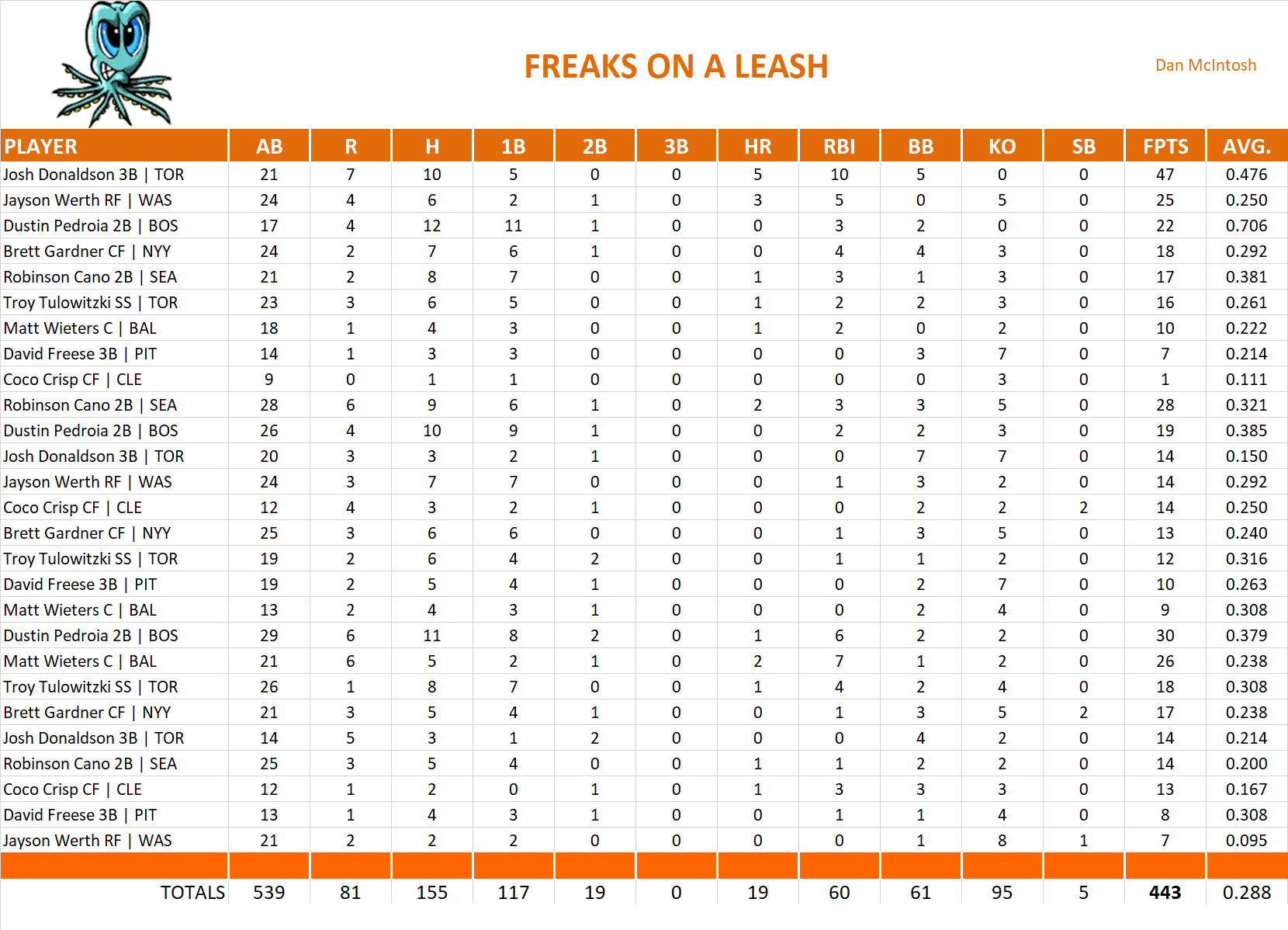 2016 Major League Baseball Pool Playoff Team Stats