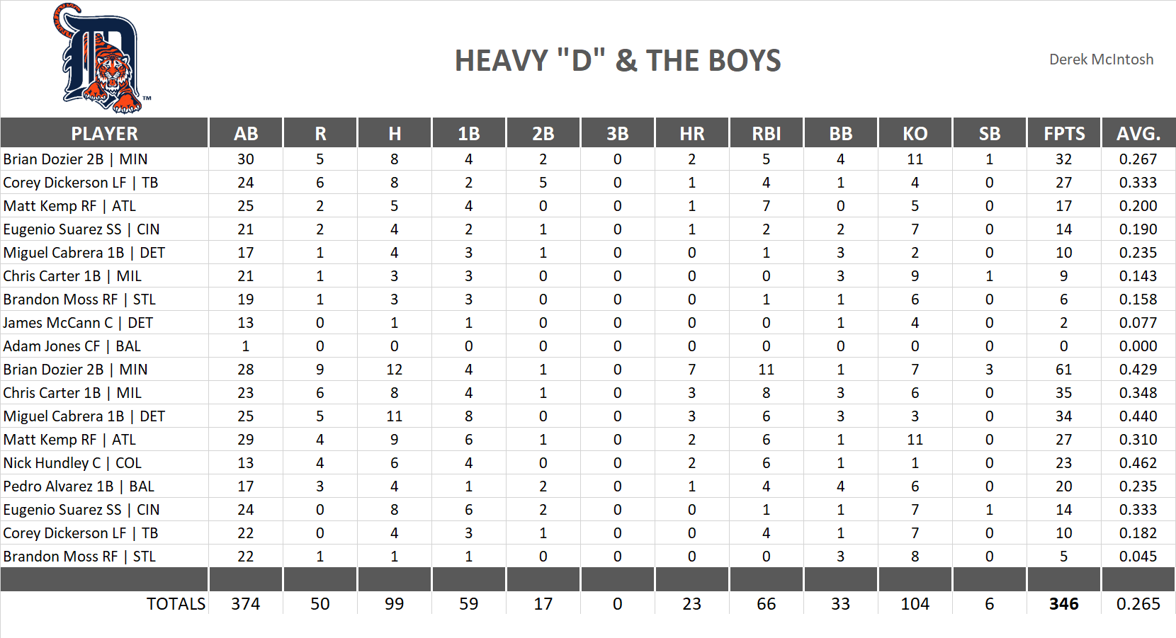 2016 Major League Baseball Pool Playoff Team Stats