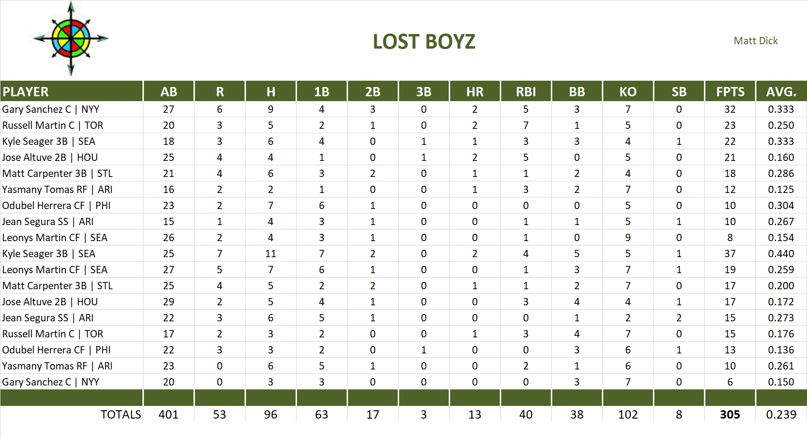 2016 Major League Baseball Pool Playoff Team Stats