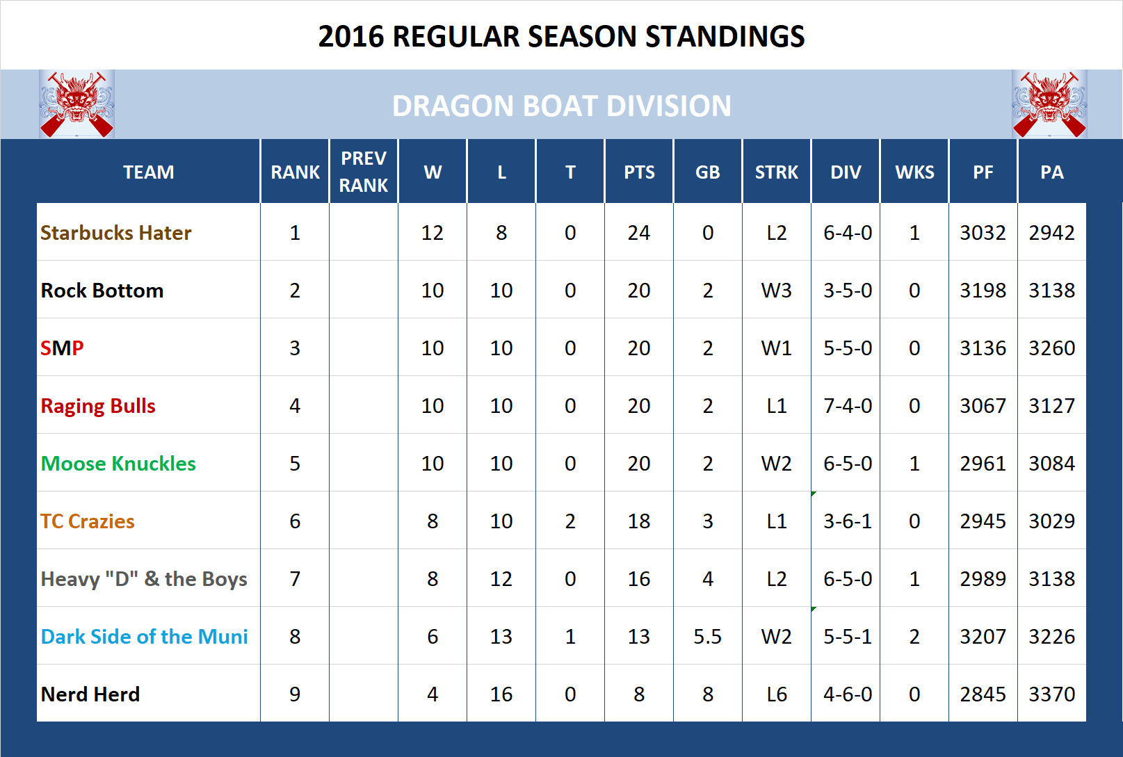 2016 Dragon Boat Standings