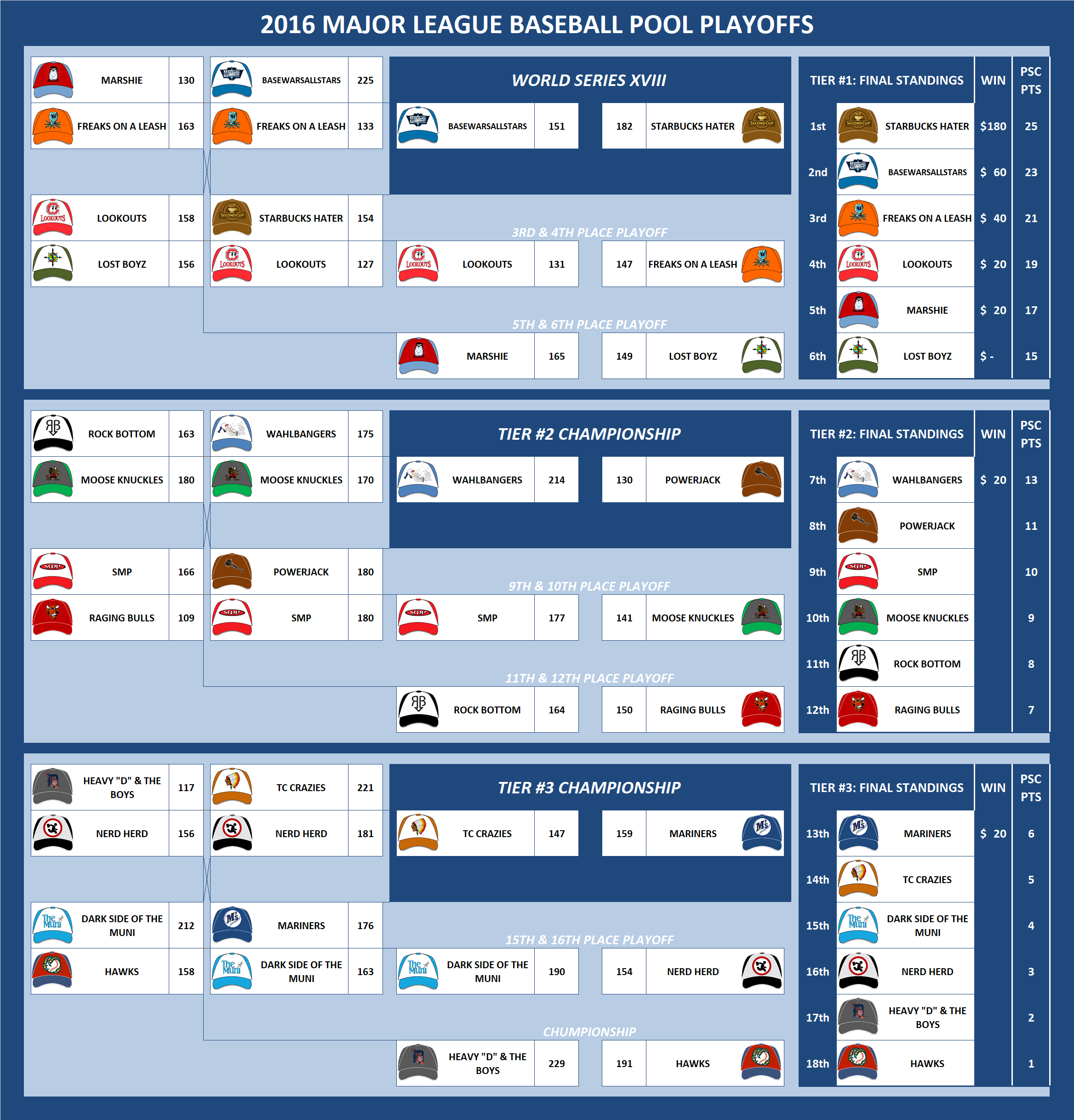 2016 Major League Baseball Pool Playoffs