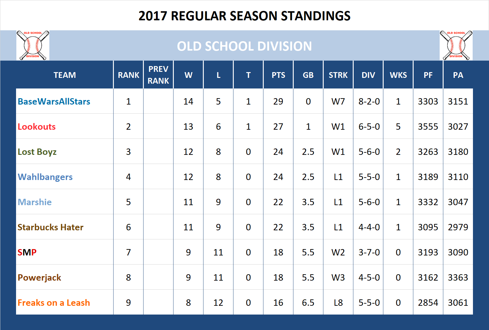 2017 Old School Standings