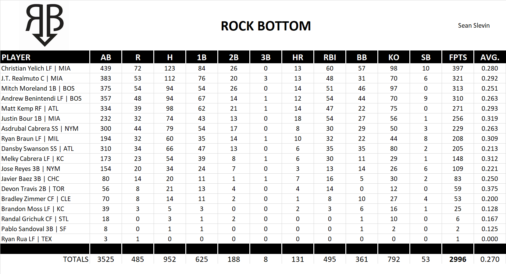 2017 Major League Baseball Pool Team Stats