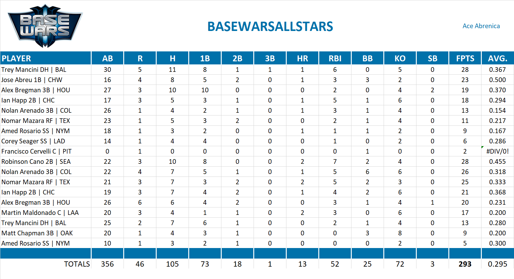 2017 Major League Baseball Pool Playoff Team Stats