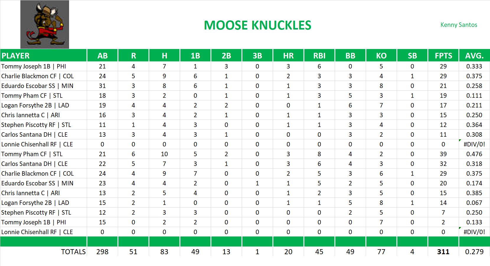 2017 Major League Baseball Pool Playoff Team Stats