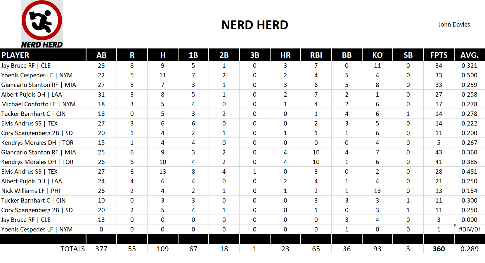 2017 Major League Baseball Pool Playoff Team Stats