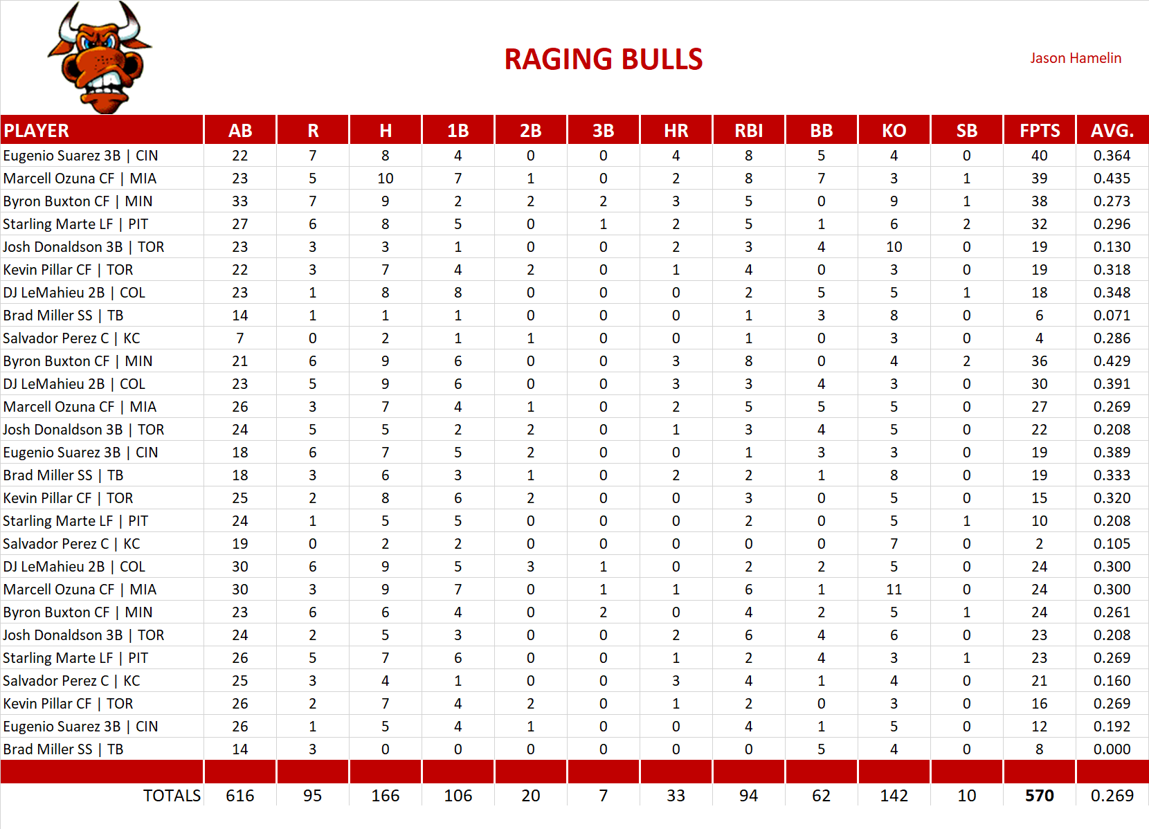 2017 Major League Baseball Pool Playoff Team Stats