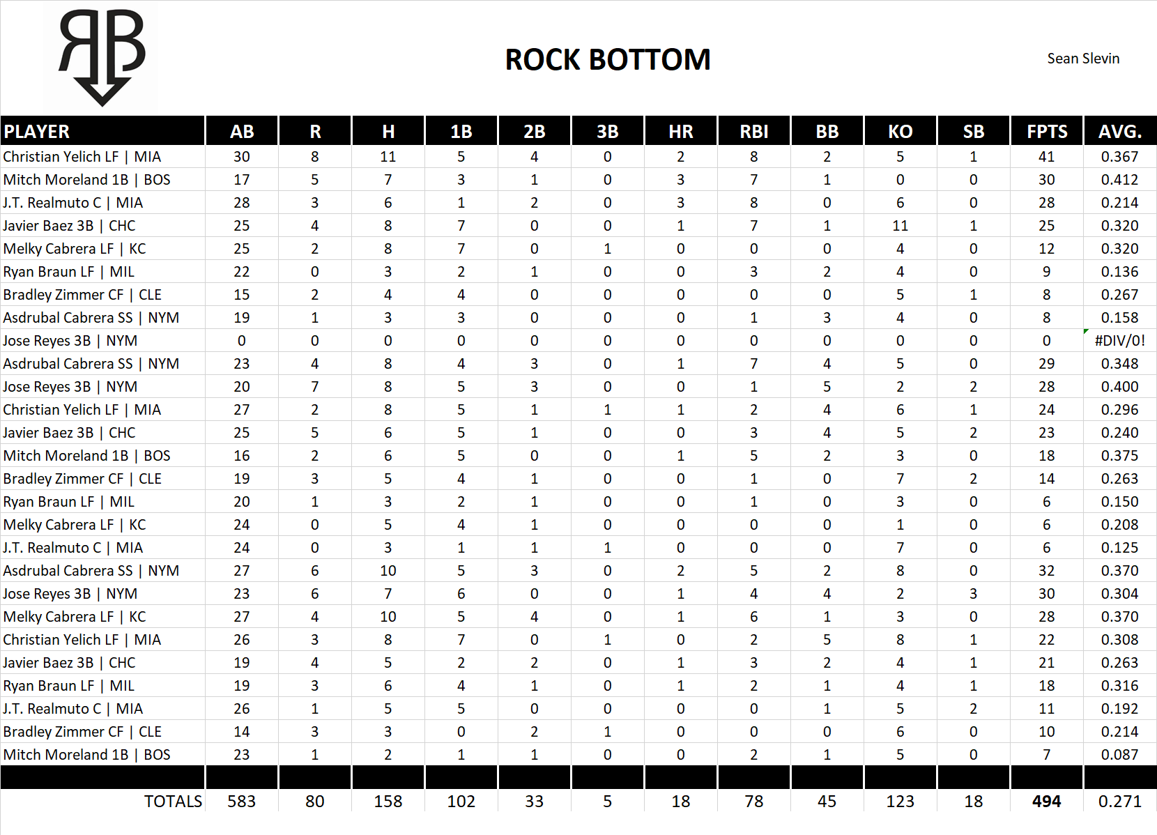 2017 Major League Baseball Pool Playoff Team Stats