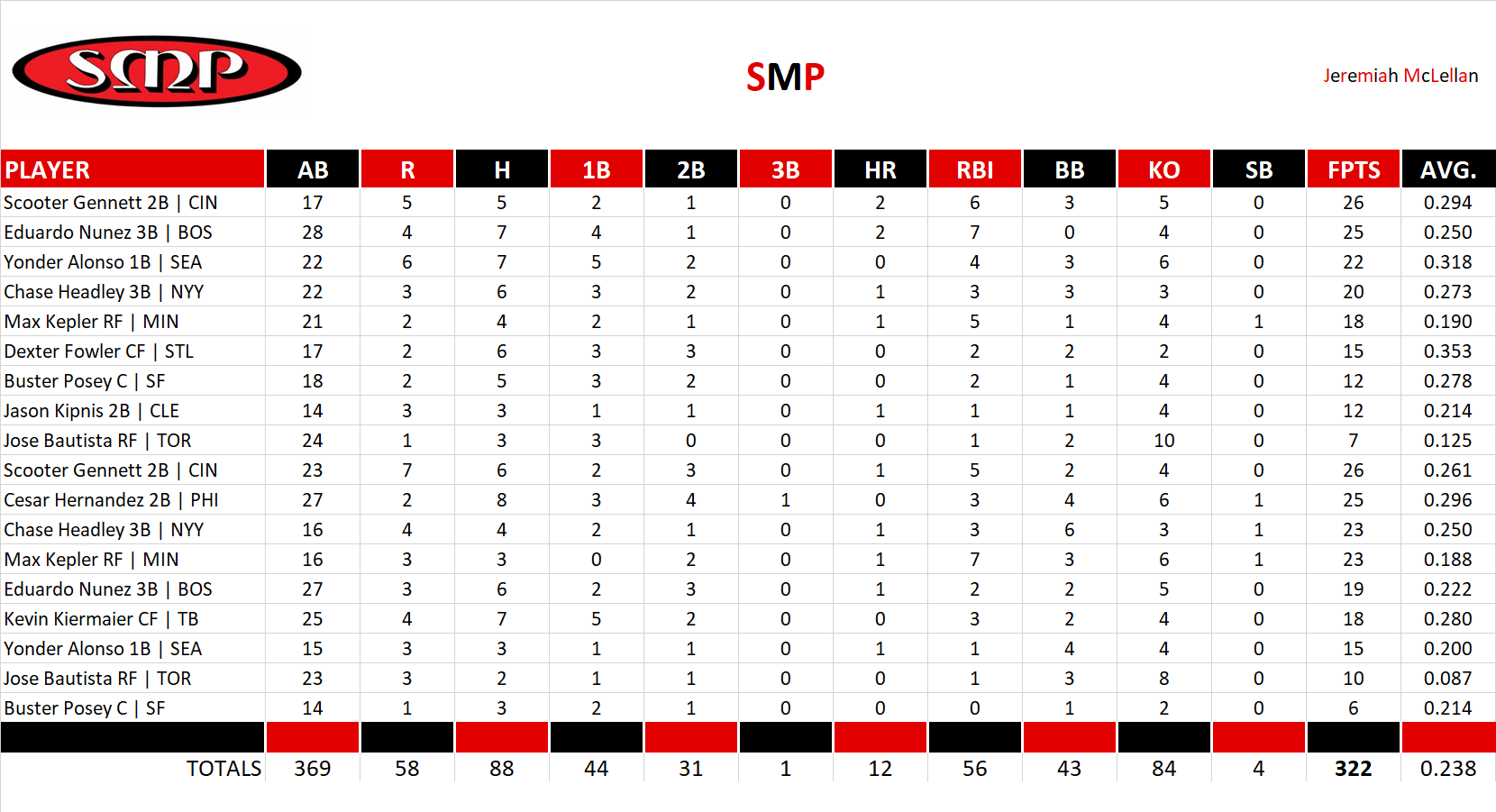 2017 Major League Baseball Pool Playoff Team Stats