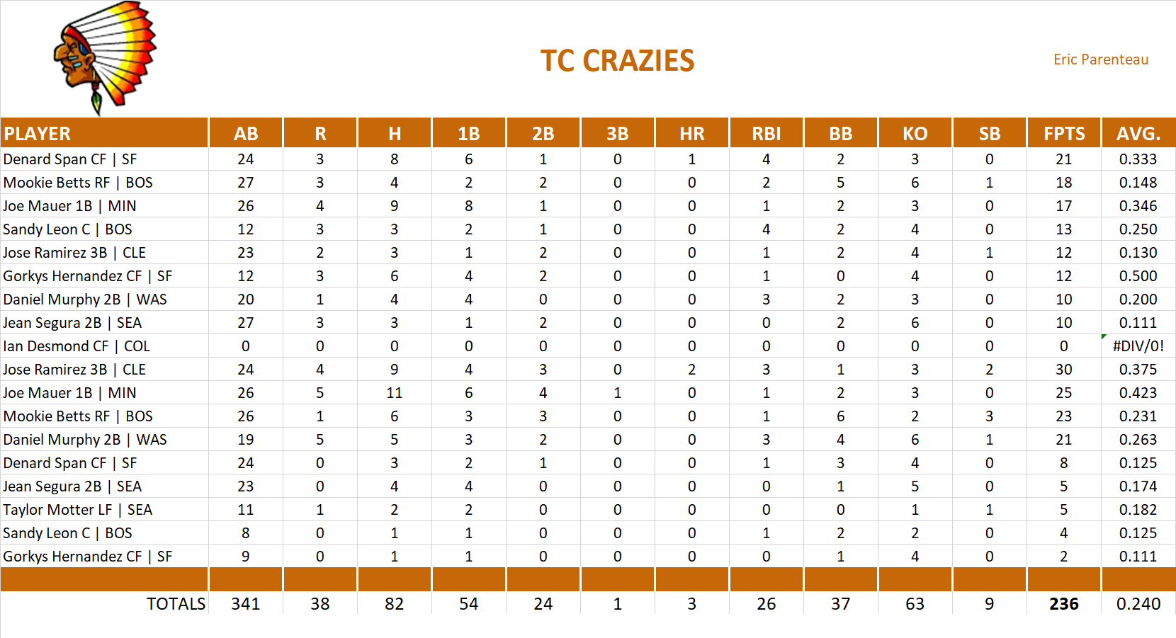 2017 Major League Baseball Pool Playoff Team Stats