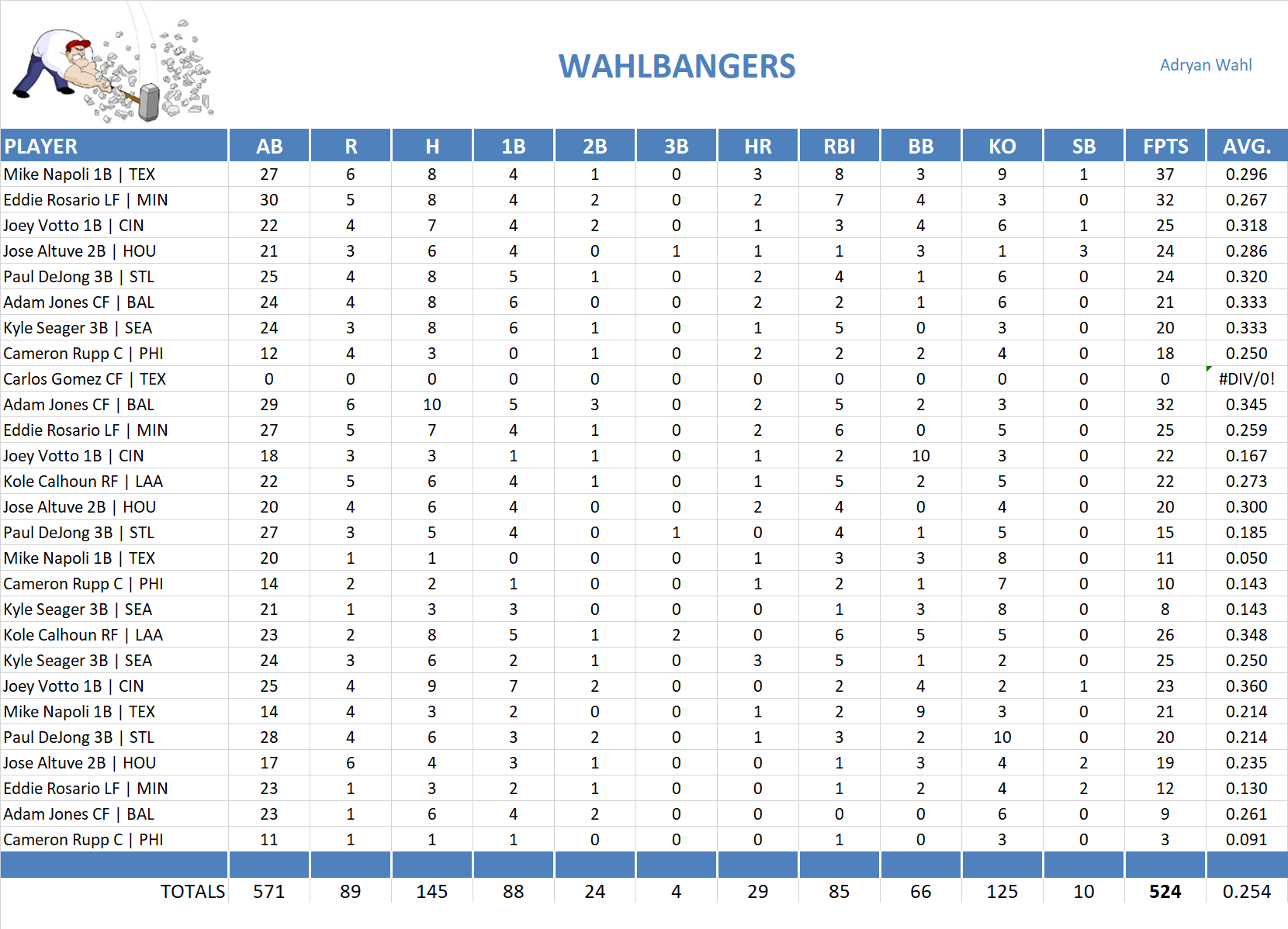 2017 Major League Baseball Pool Playoff Team Stats