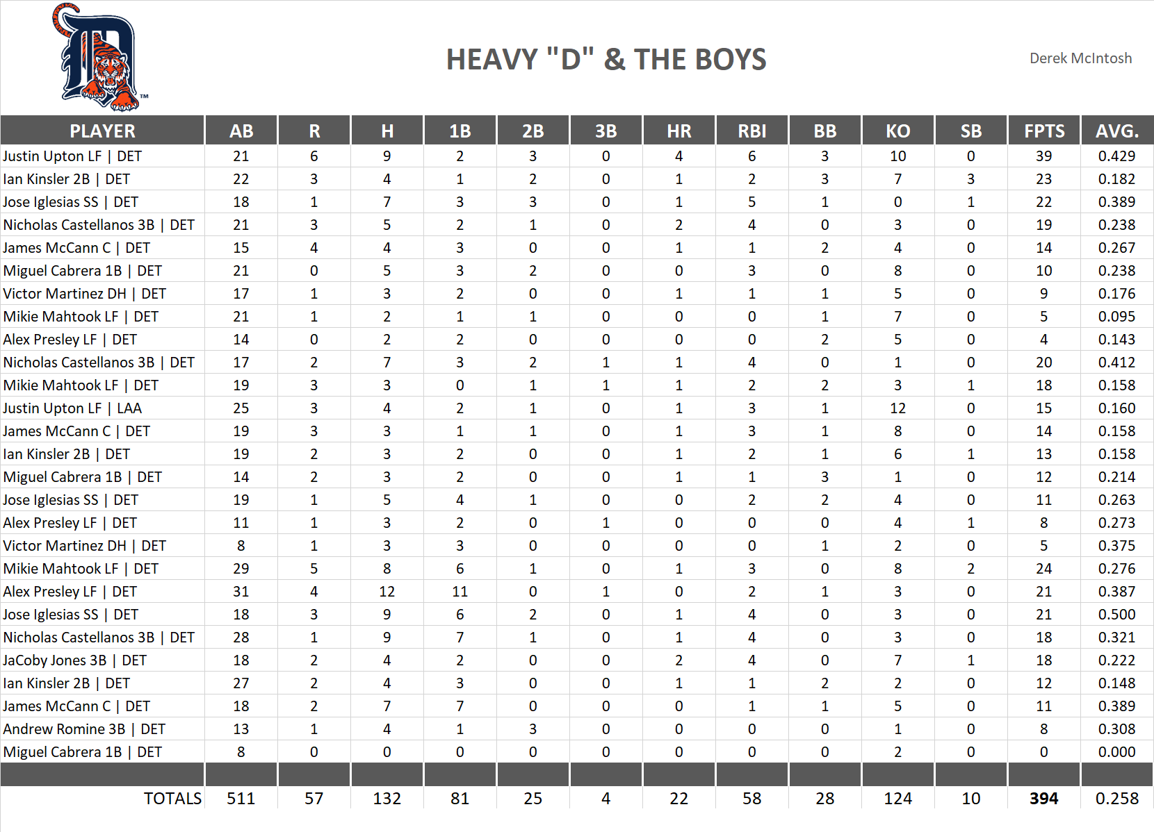 2017 Major League Baseball Pool Playoff Team Stats