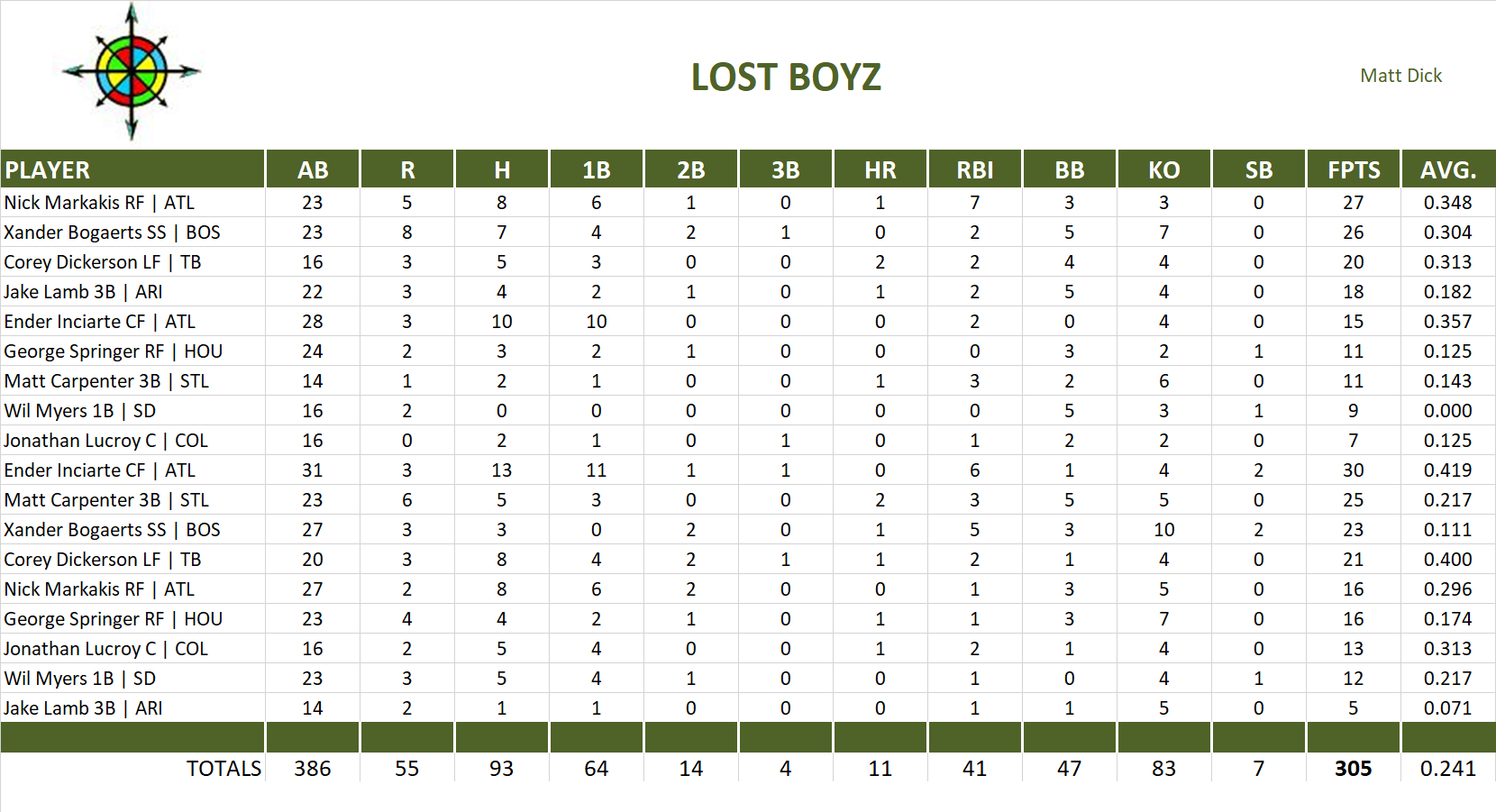 2017 Major League Baseball Pool Playoff Team Stats