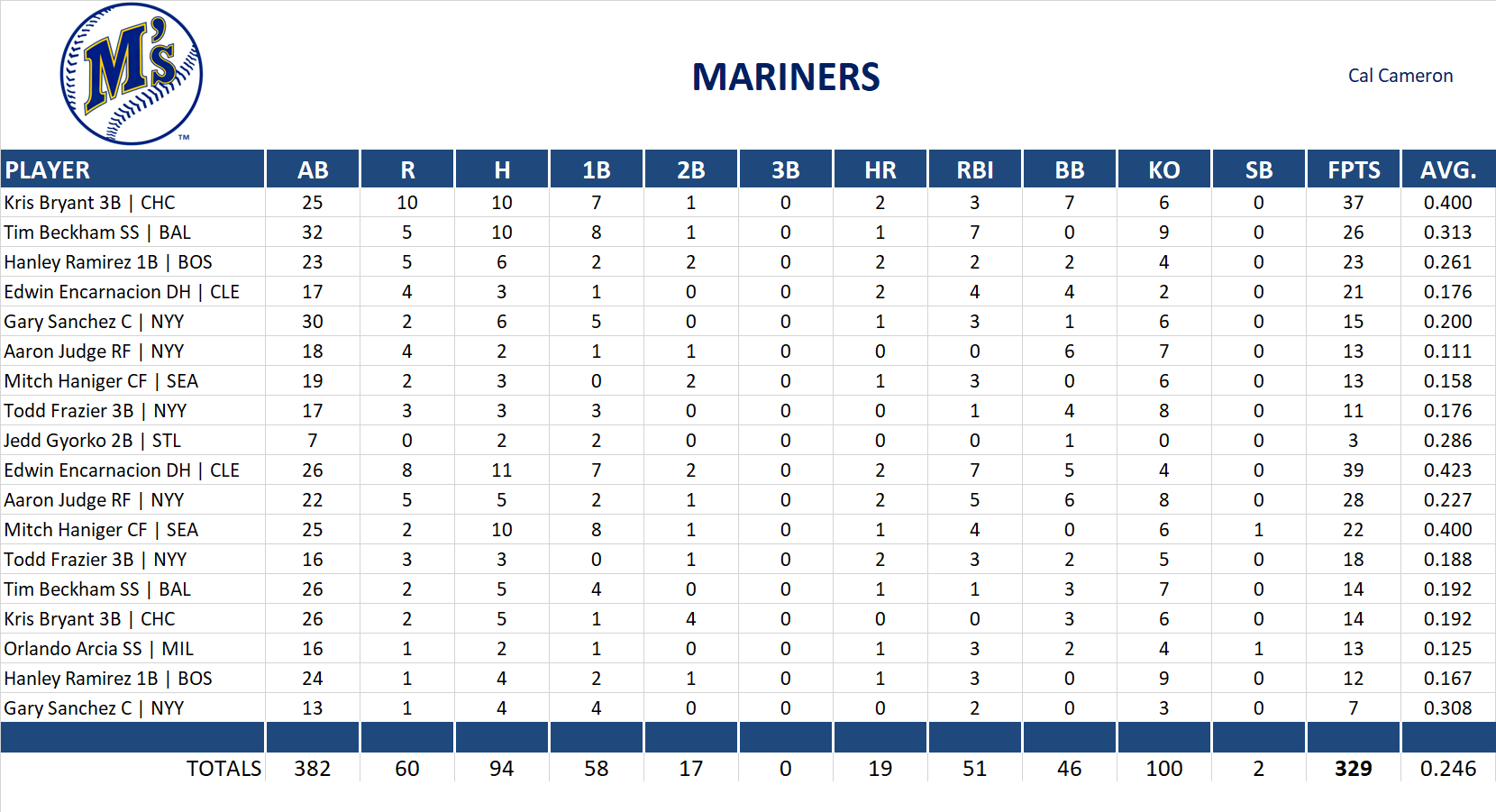 2017 Major League Baseball Pool Playoff Team Stats