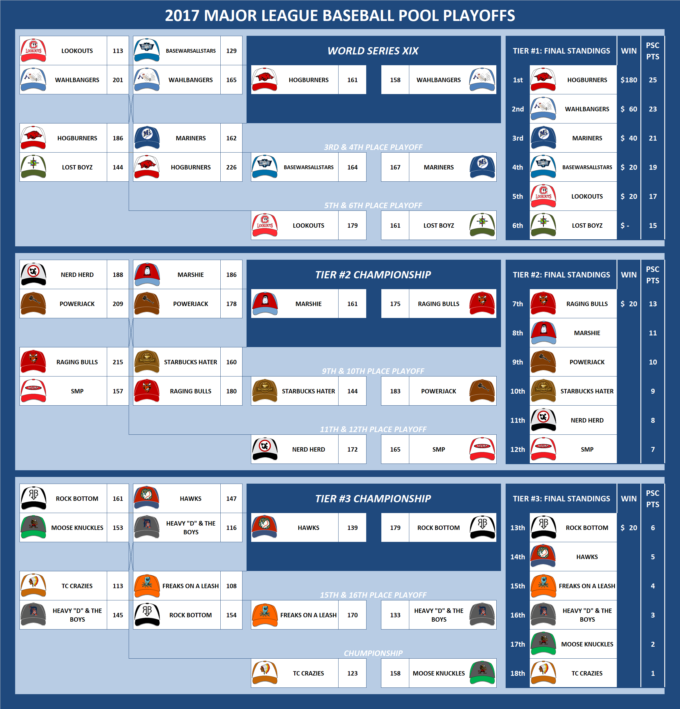 2017 Major League Baseball Pool Playoffs