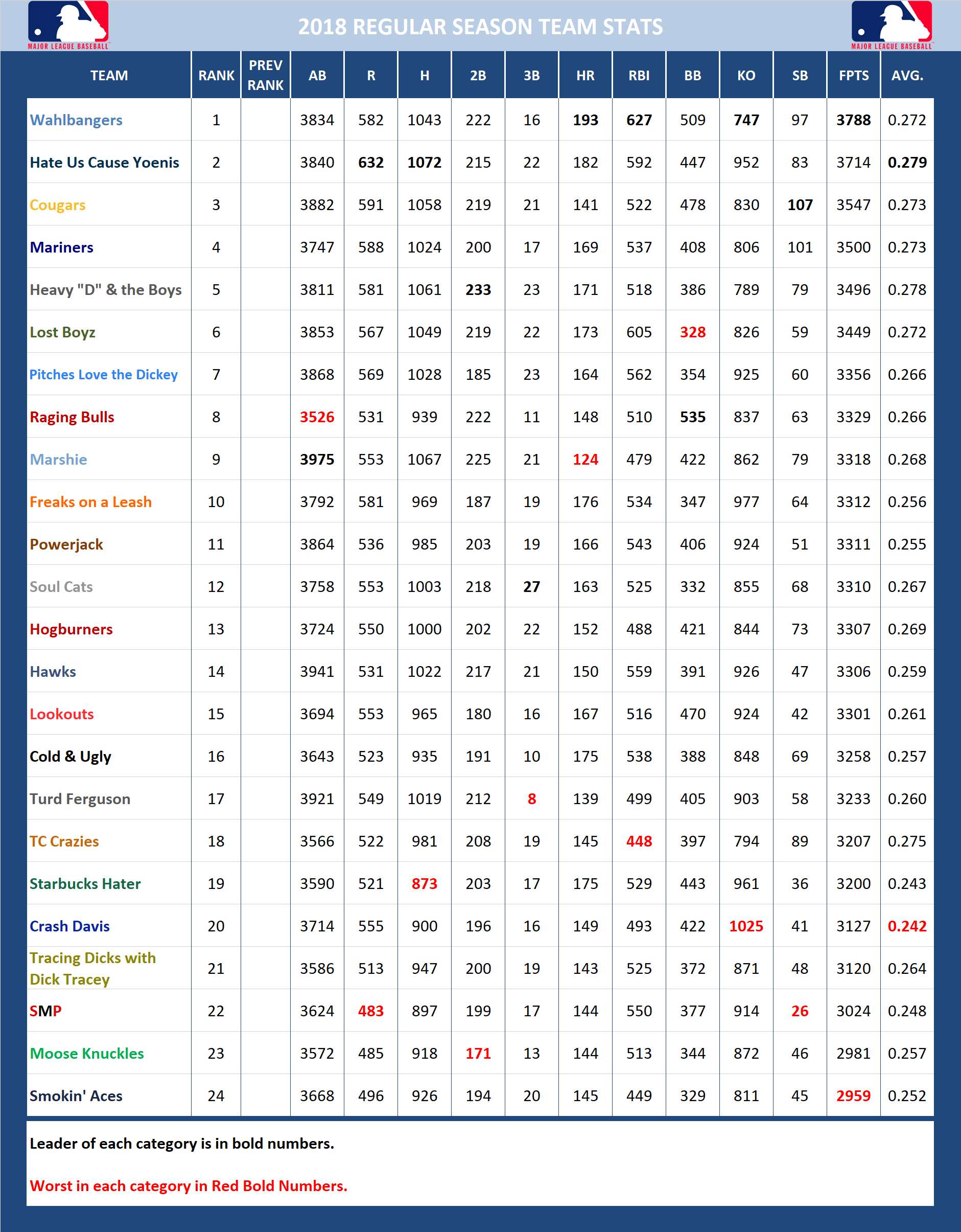 2018 Major League Baseball Pool Season Stats