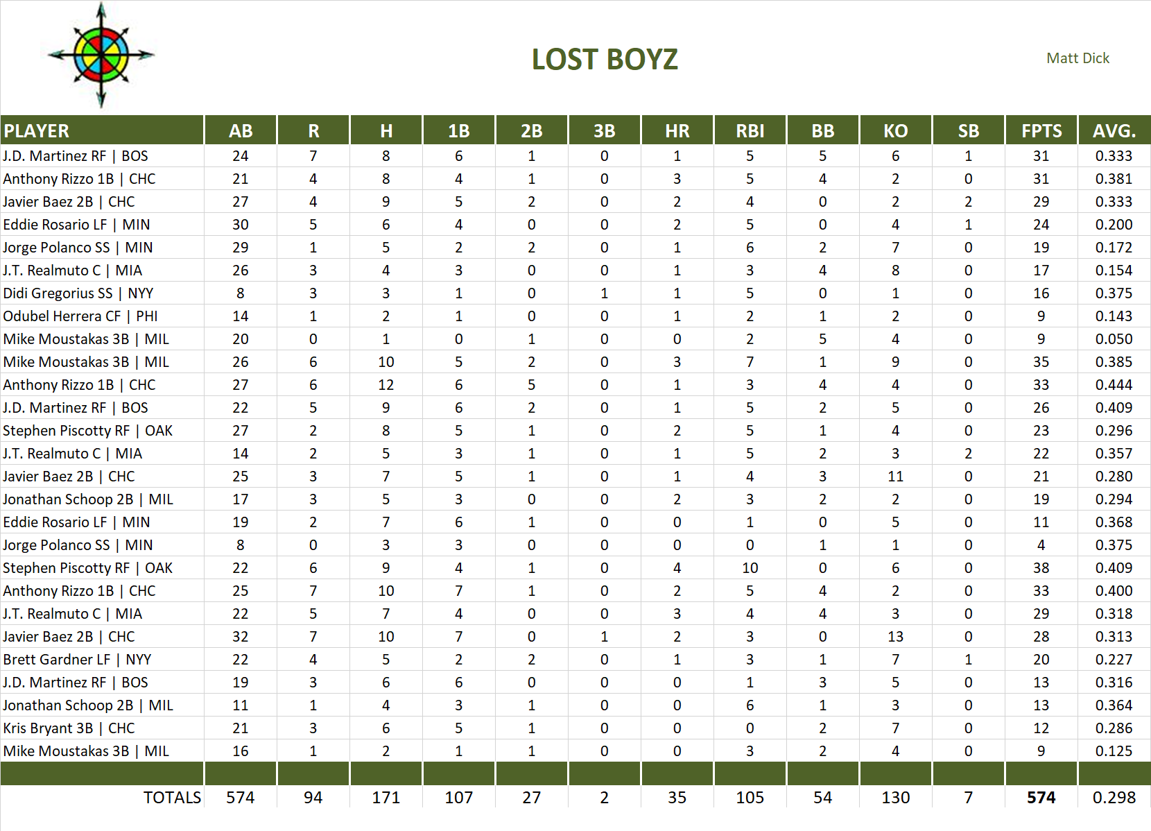 2018 Major League Baseball Pool Playoff Team Stats