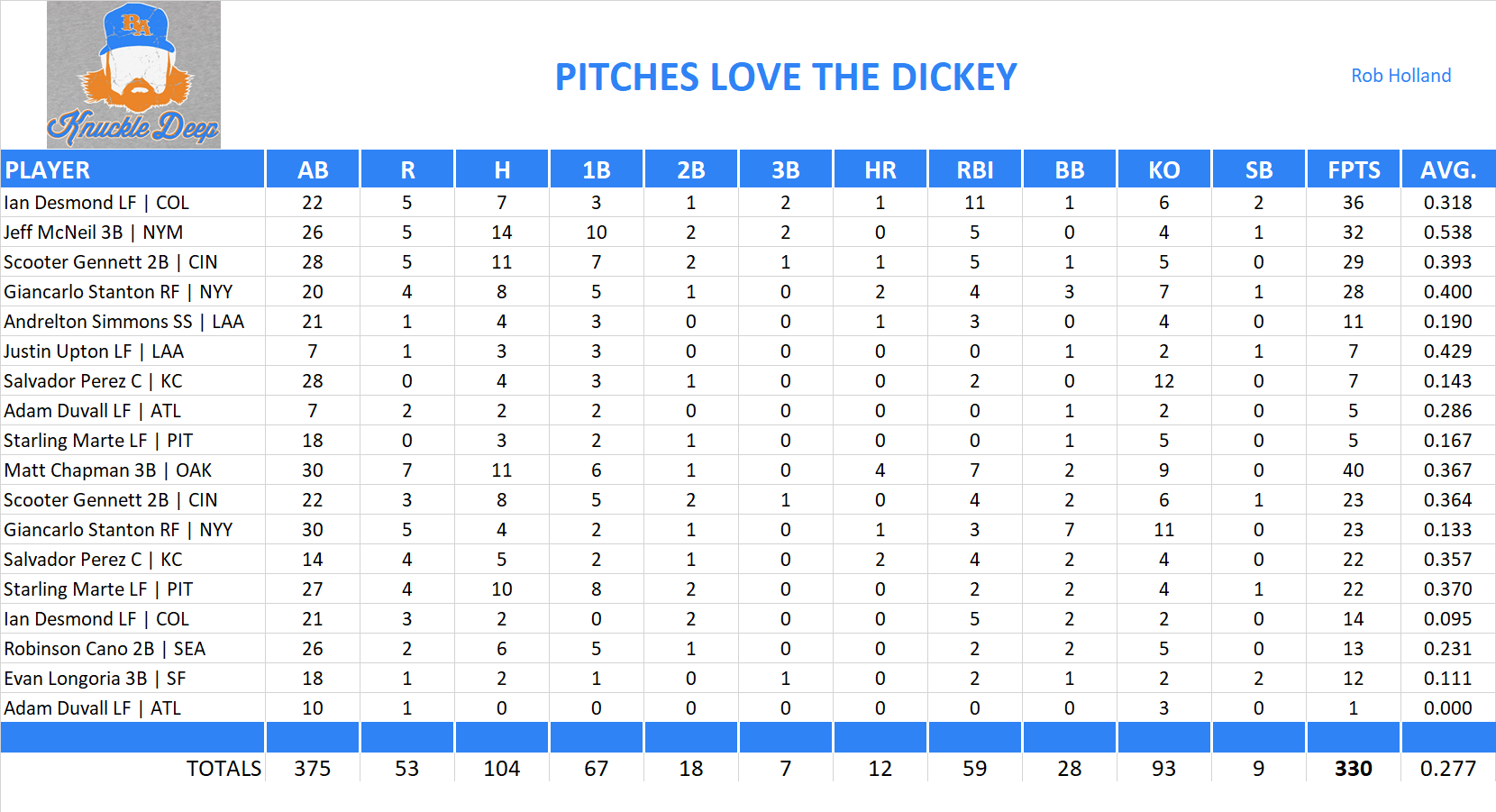 2018 Major League Baseball Pool Playoff Team Stats