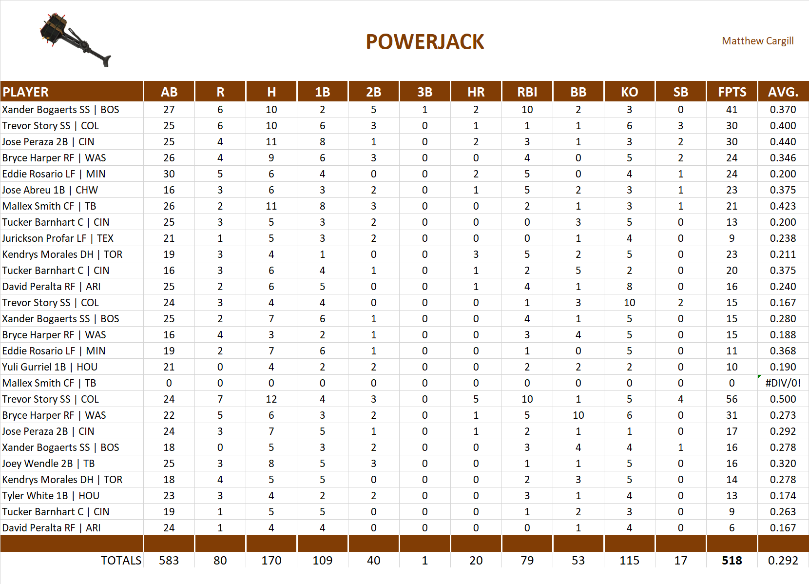 2018 Major League Baseball Pool Playoff Team Stats