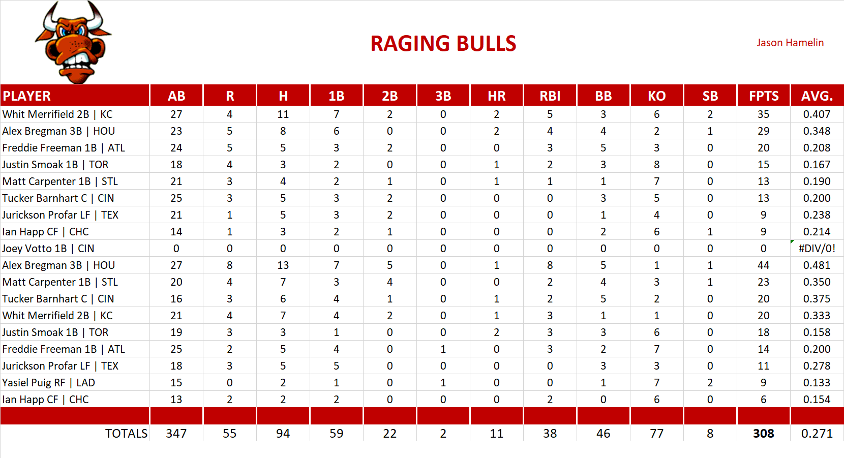 2018 Major League Baseball Pool Playoff Team Stats