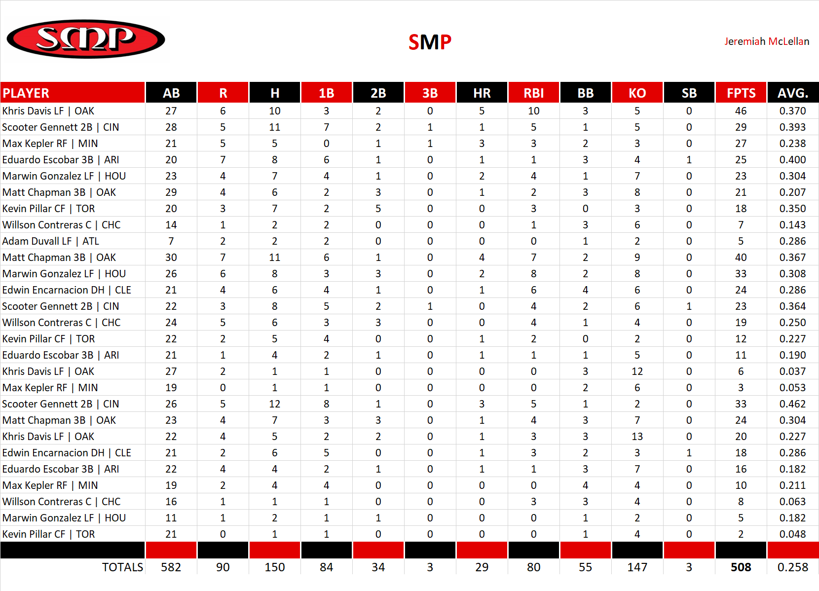 2018 Major League Baseball Pool Playoff Team Stats
