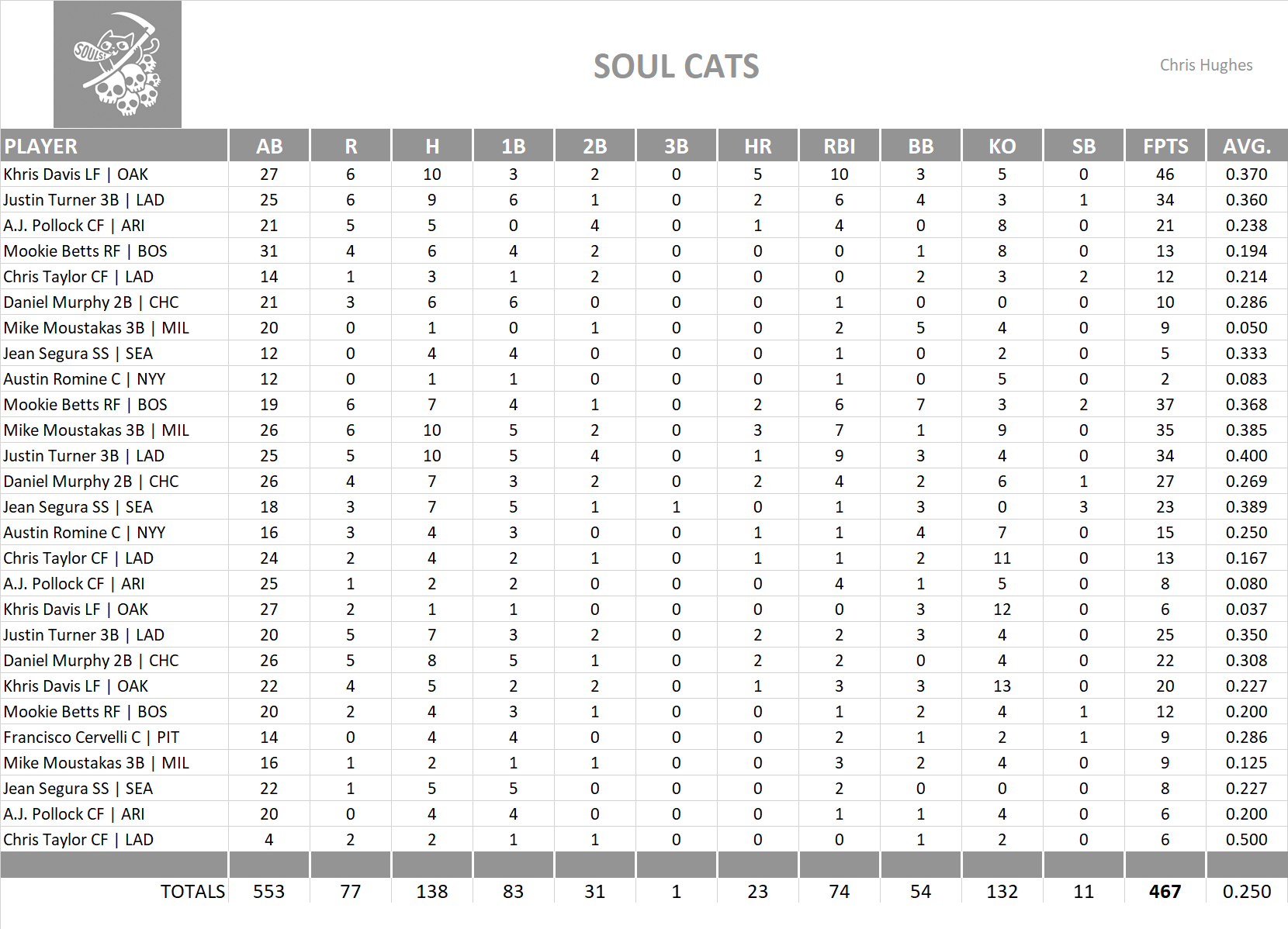 2018 Major League Baseball Pool Playoff Team Stats