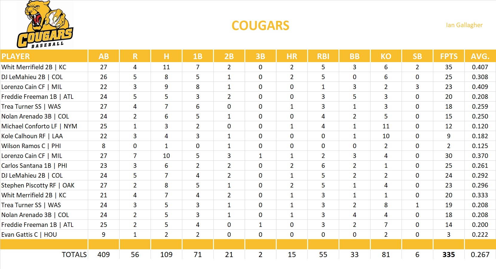 2018 Major League Baseball Pool Playoff Team Stats