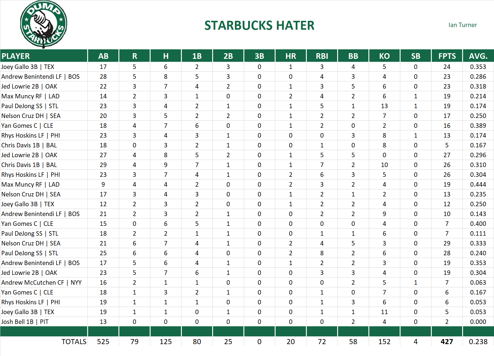 2018 Major League Baseball Pool Playoff Team Stats