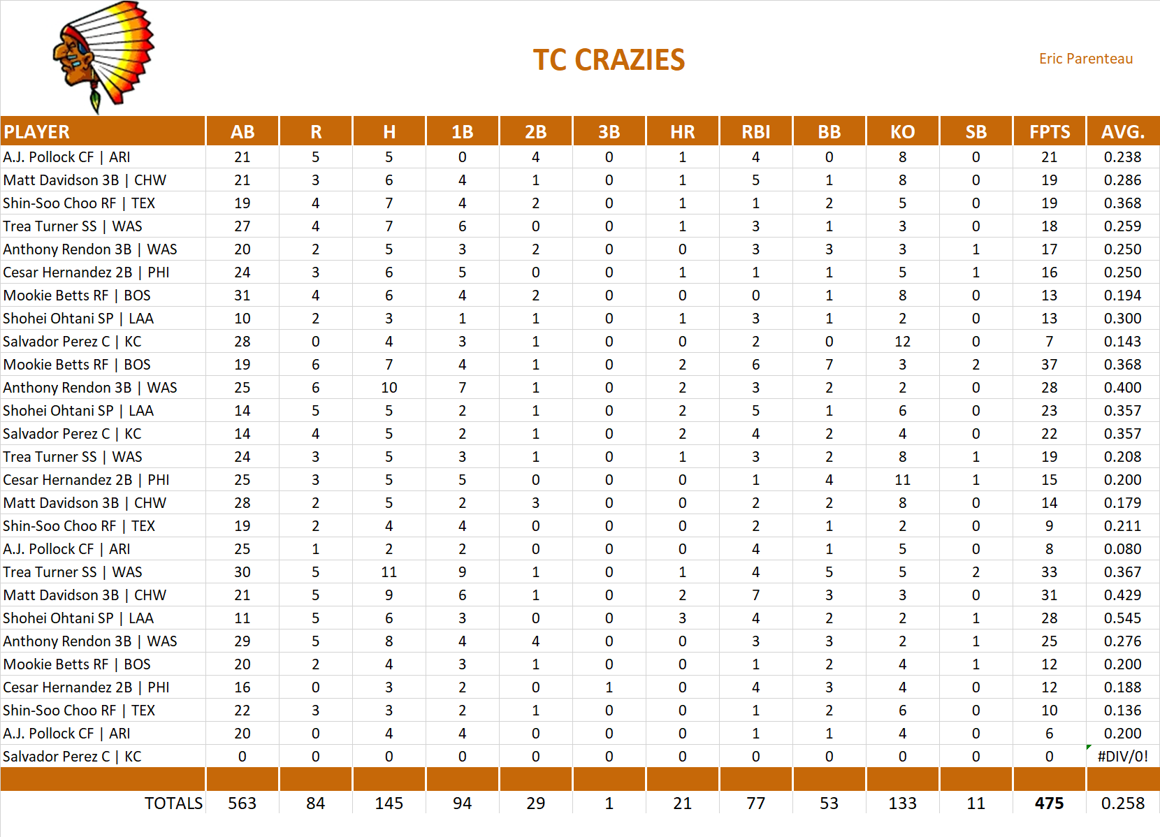 2018 Major League Baseball Pool Playoff Team Stats