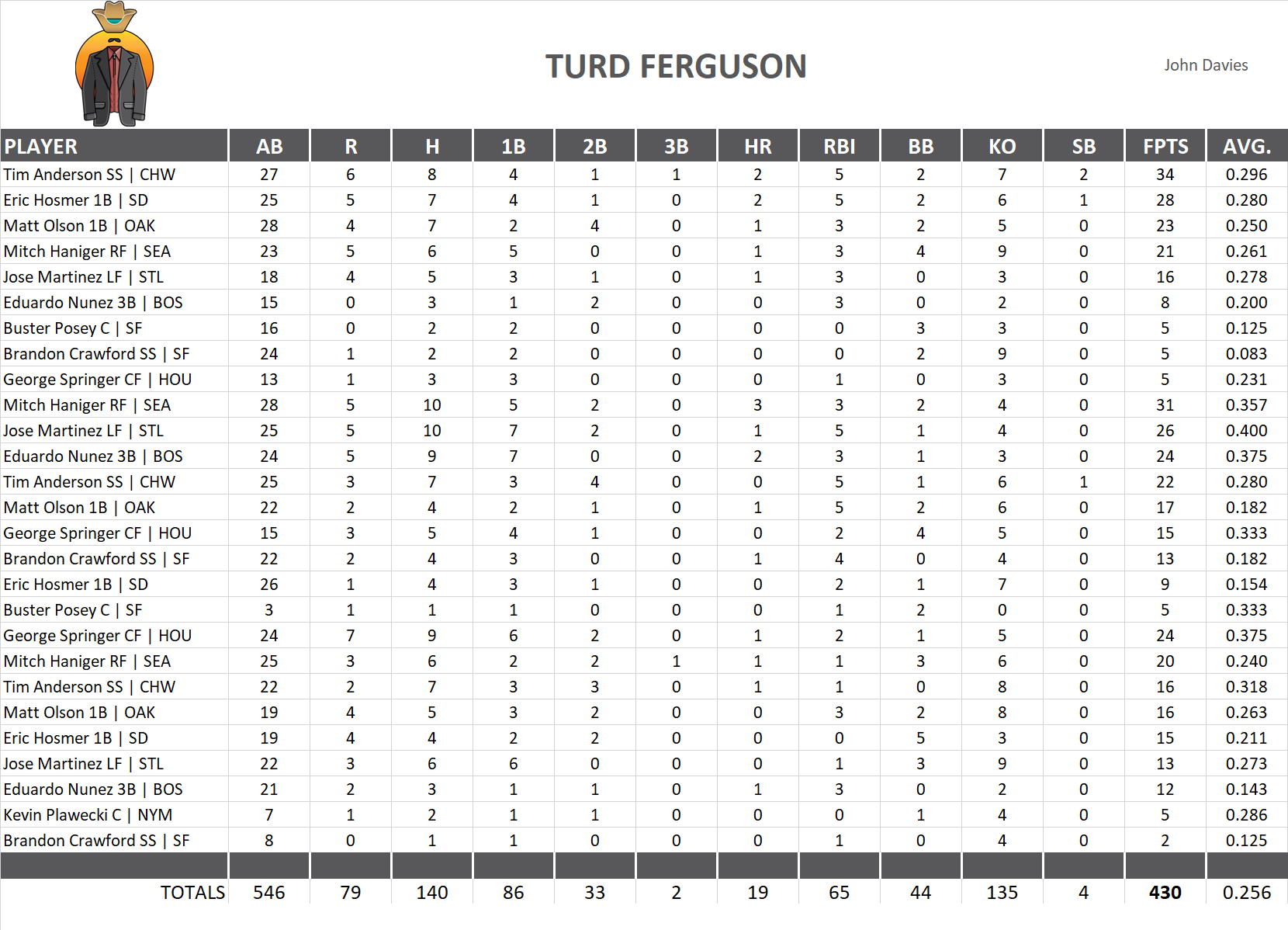 2018 Major League Baseball Pool Playoff Team Stats