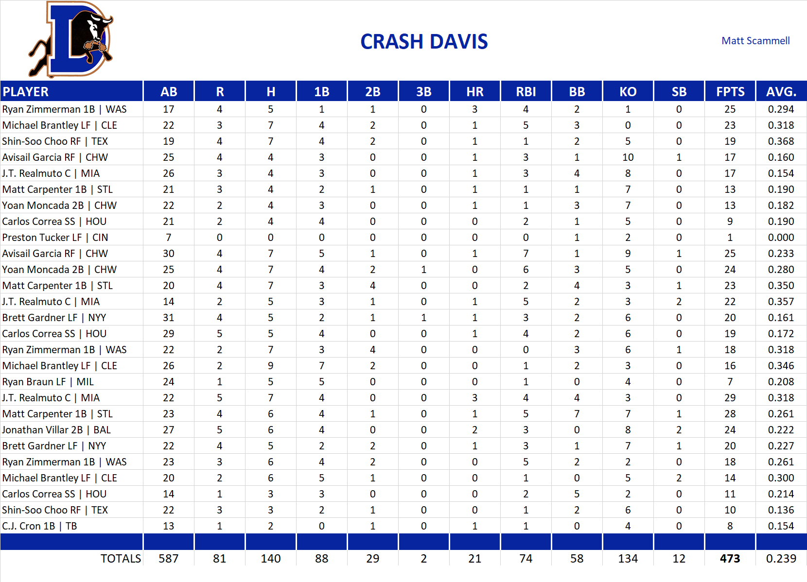2018 Major League Baseball Pool Playoff Team Stats