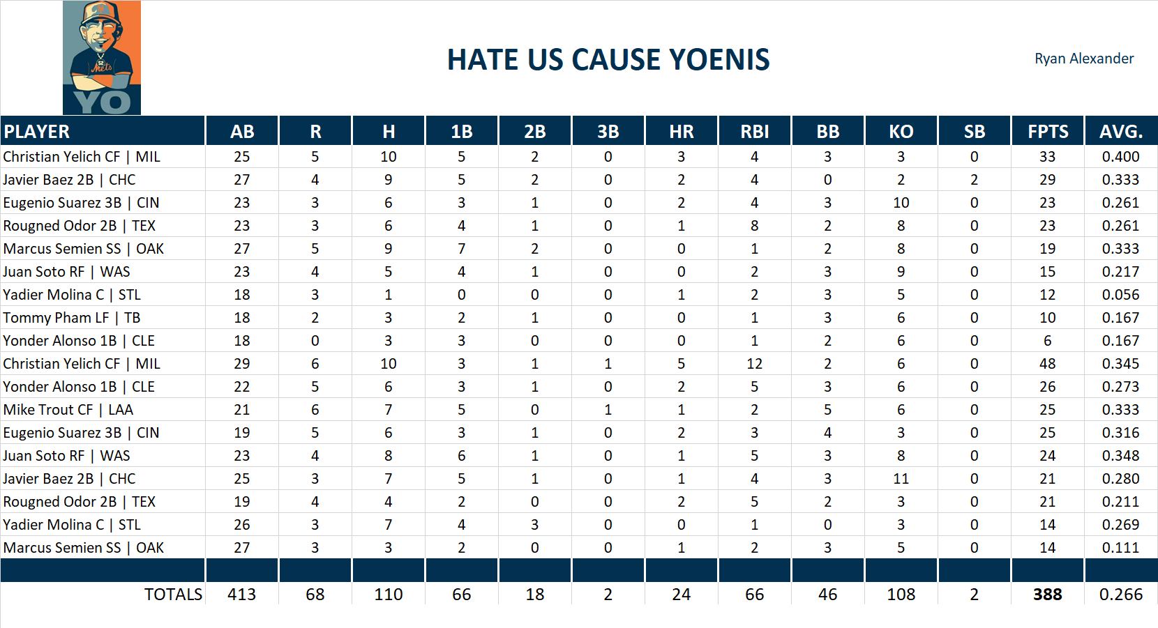 2018 Major League Baseball Pool Playoff Team Stats