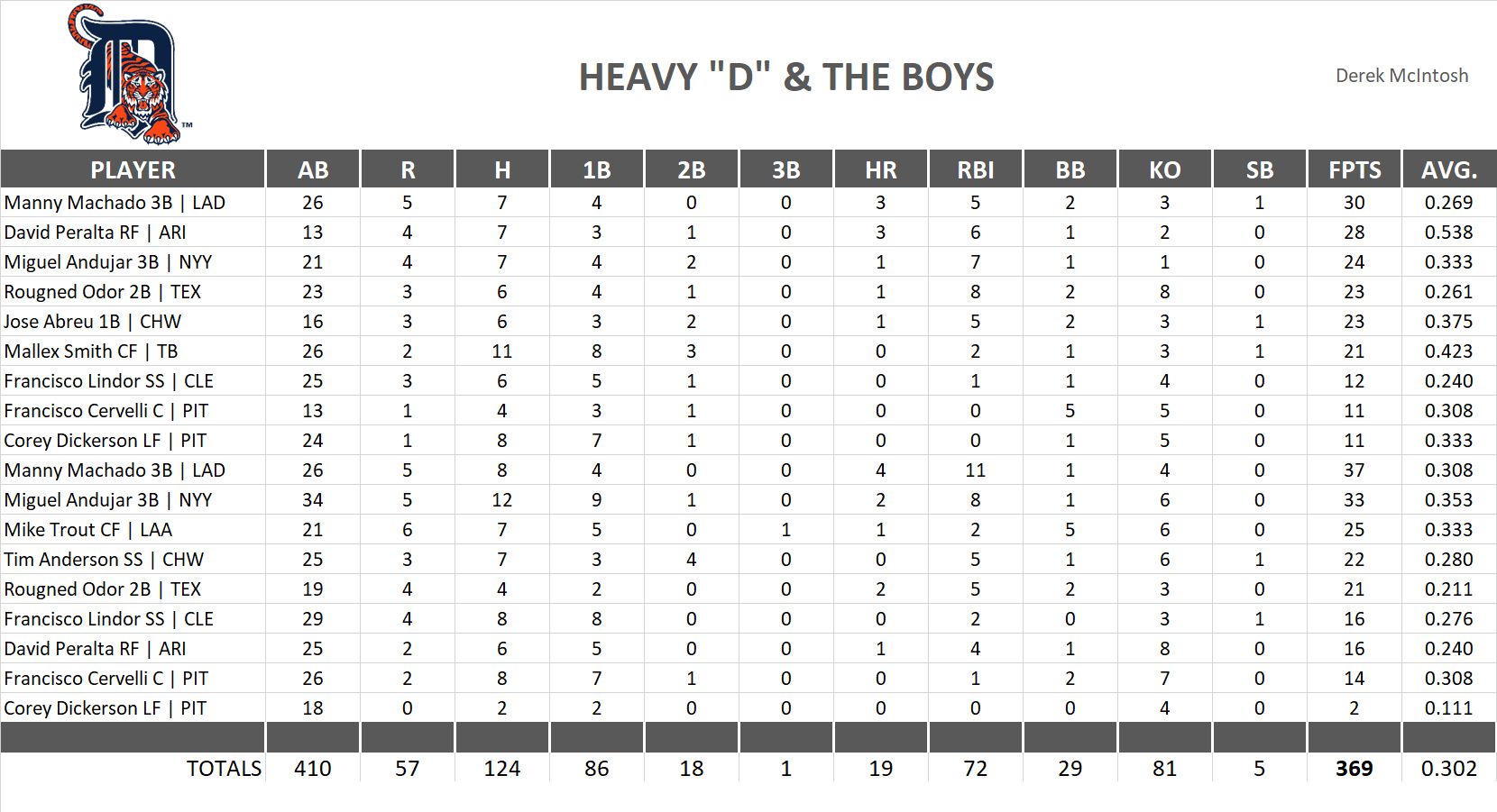 2018 Major League Baseball Pool Playoff Team Stats