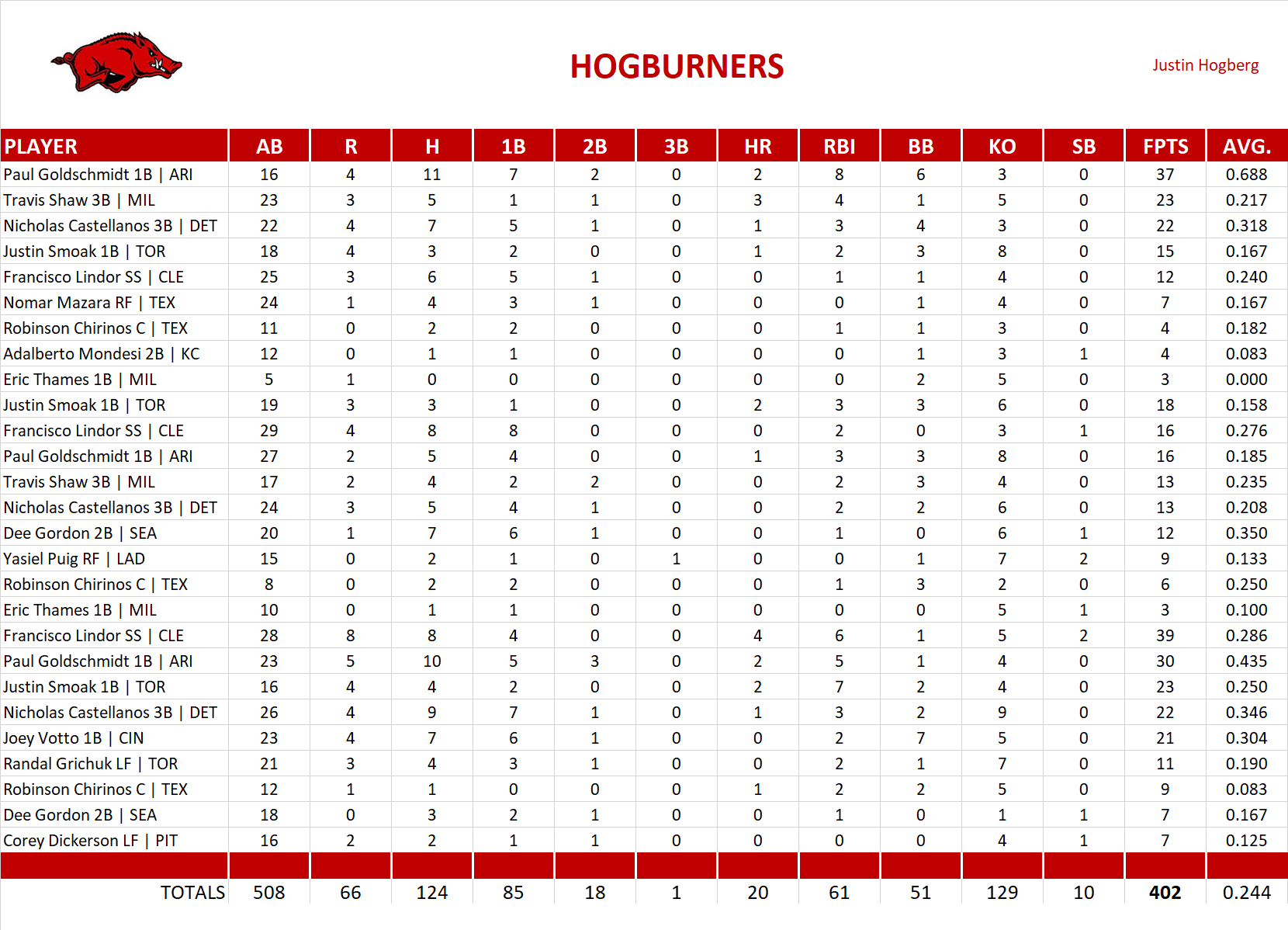 2018 Major League Baseball Pool Playoff Team Stats