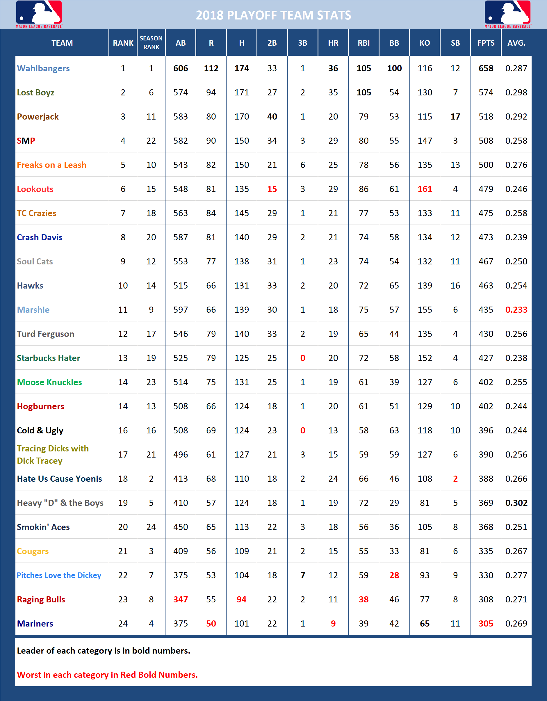 2018 Major League Baseball Pool Playoff Stats