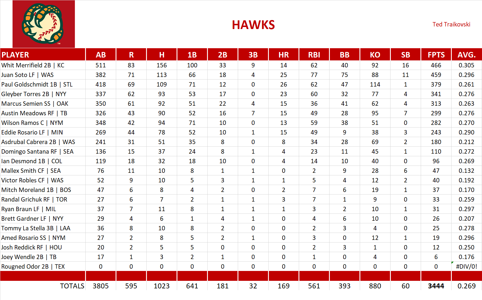 2019 Major League Baseball Pool Team Stats