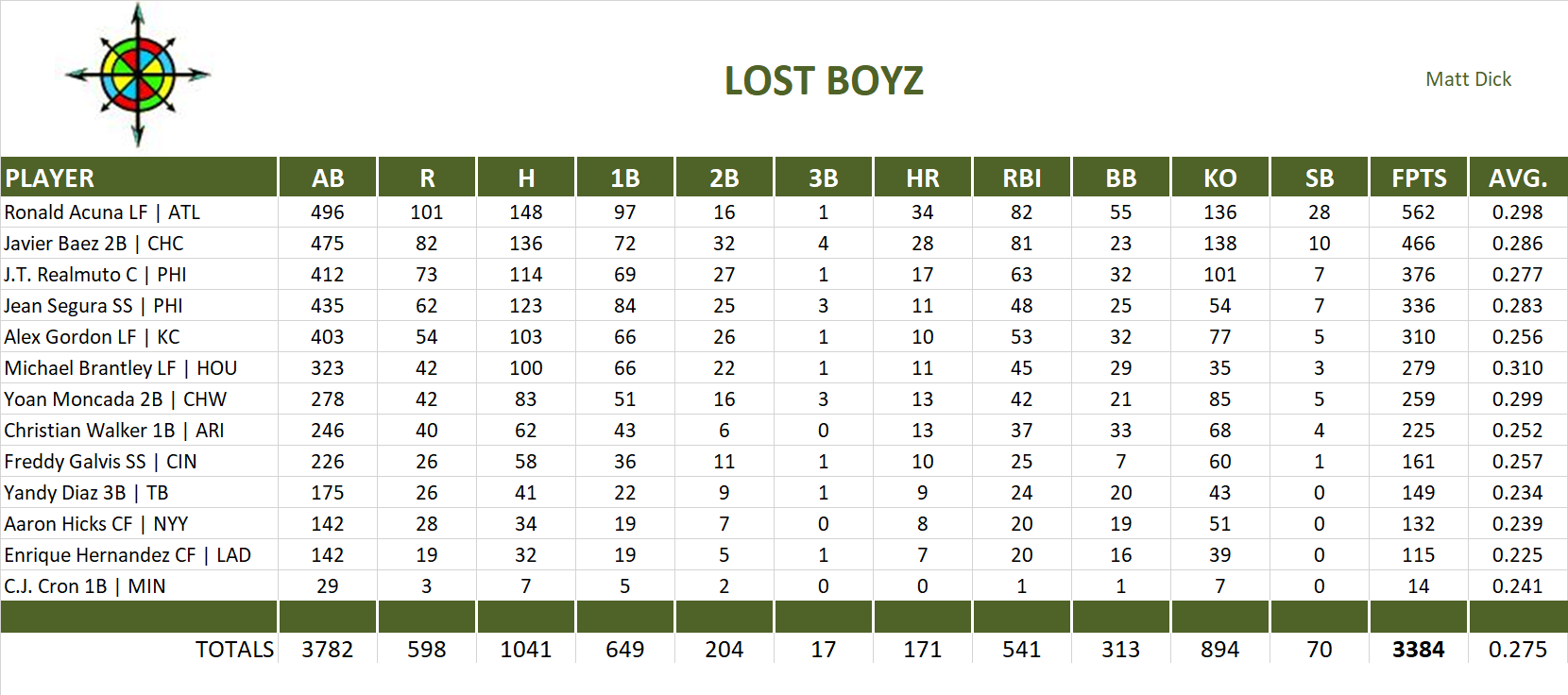 2019 Major League Baseball Pool Team Stats