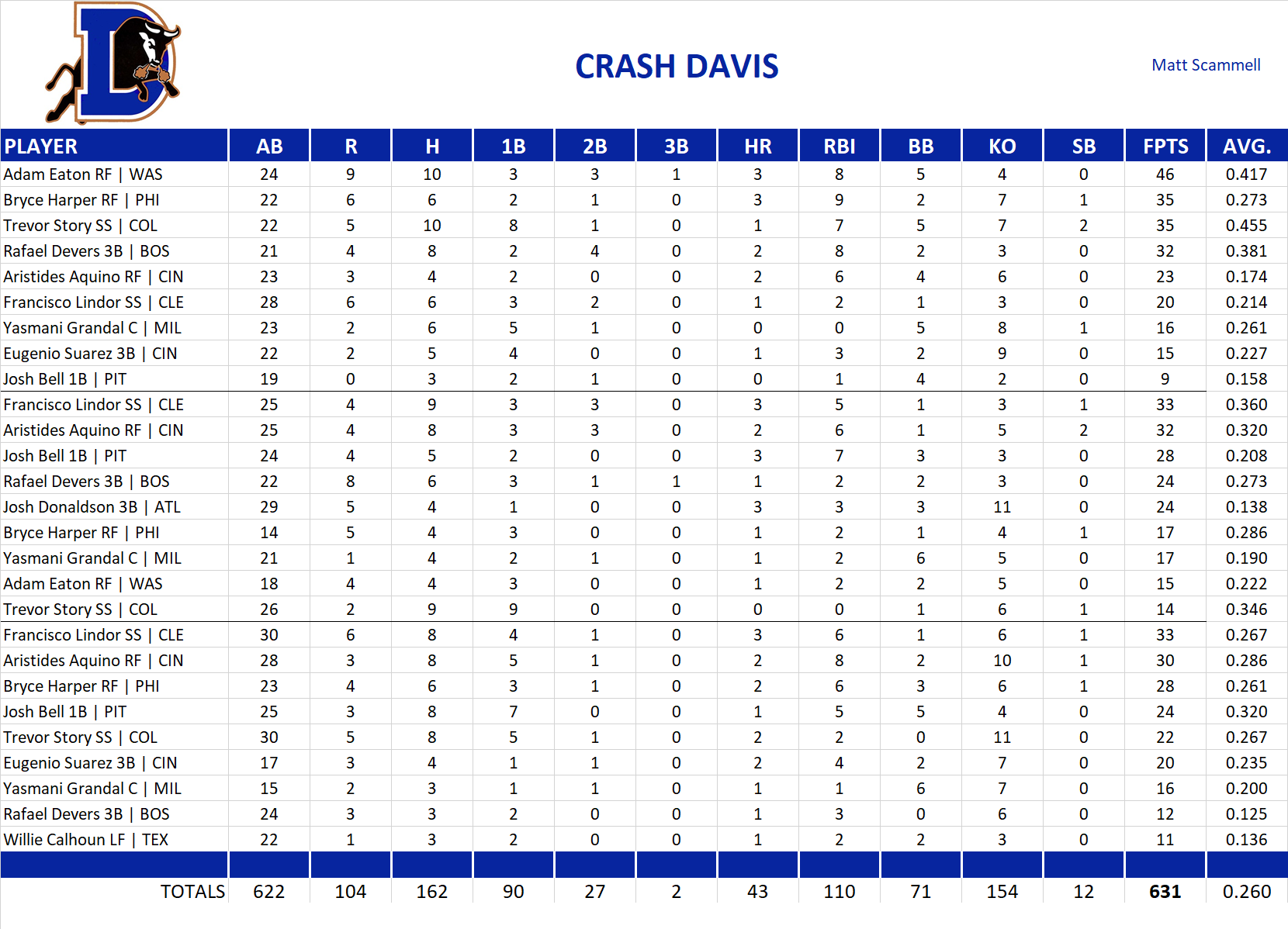 2019 Major League Baseball Pool Playoff Team Stats
