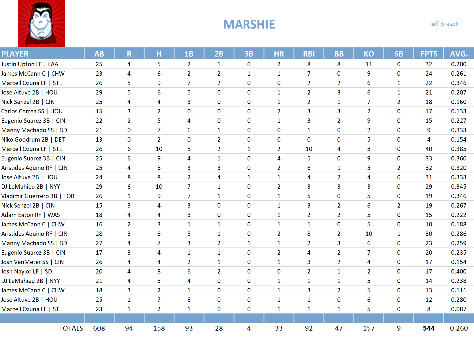 2019 Major League Baseball Pool Playoff Team Stats